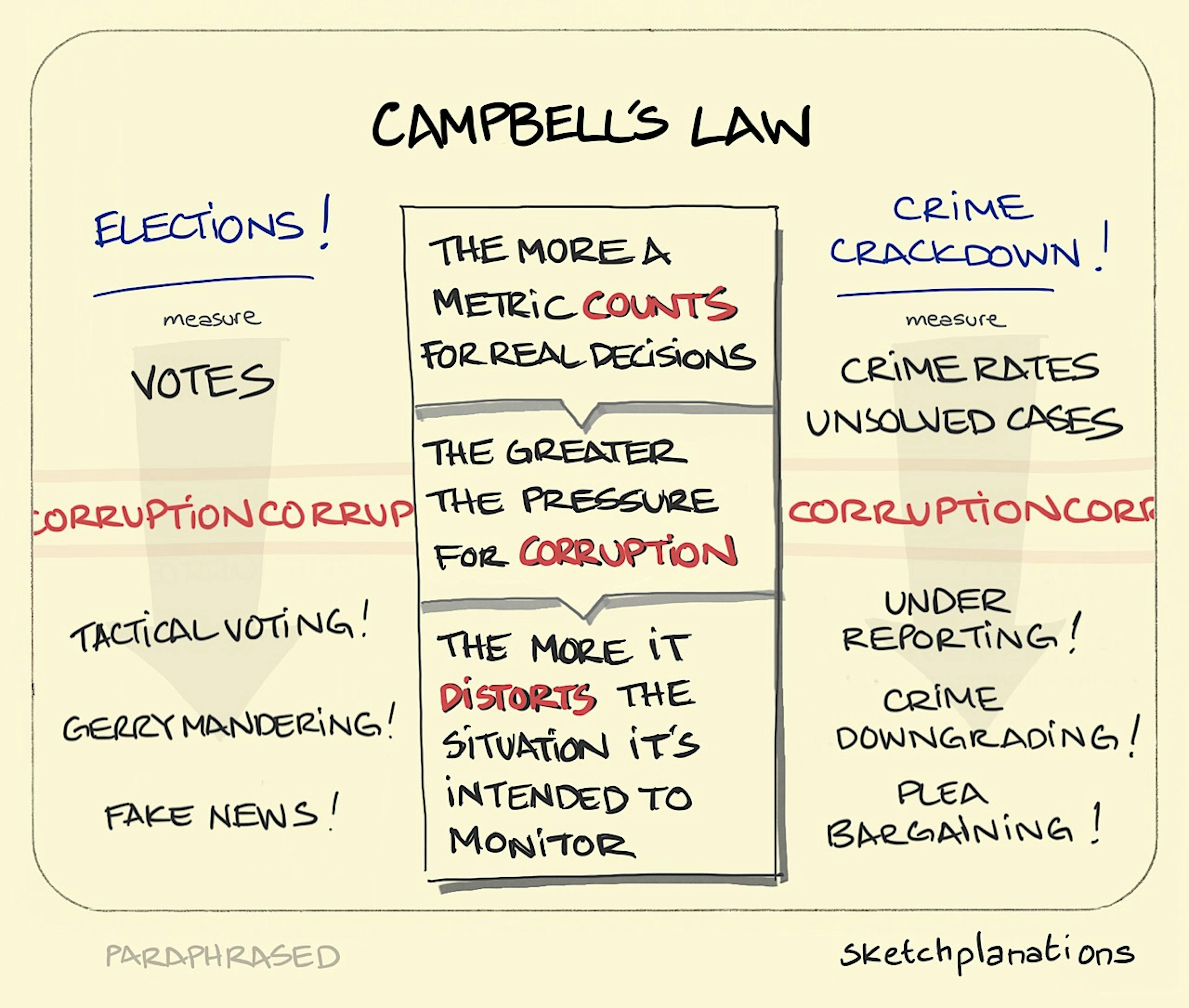 Campbell's law illustrated with examples from elections and leading to fake news and a crackdown on crime distorting how it is reported and measured