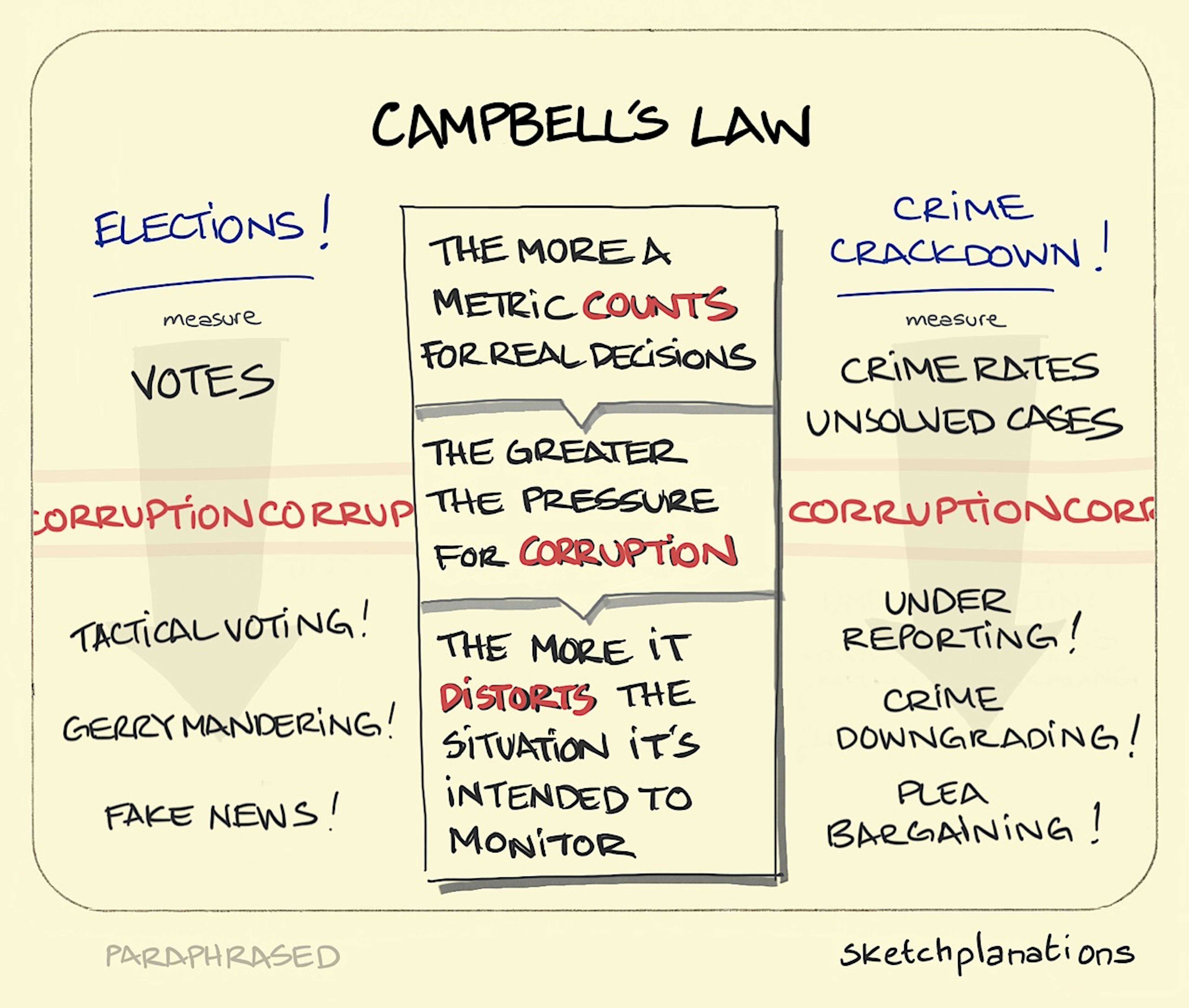 campbell-s-law-sketchplanations