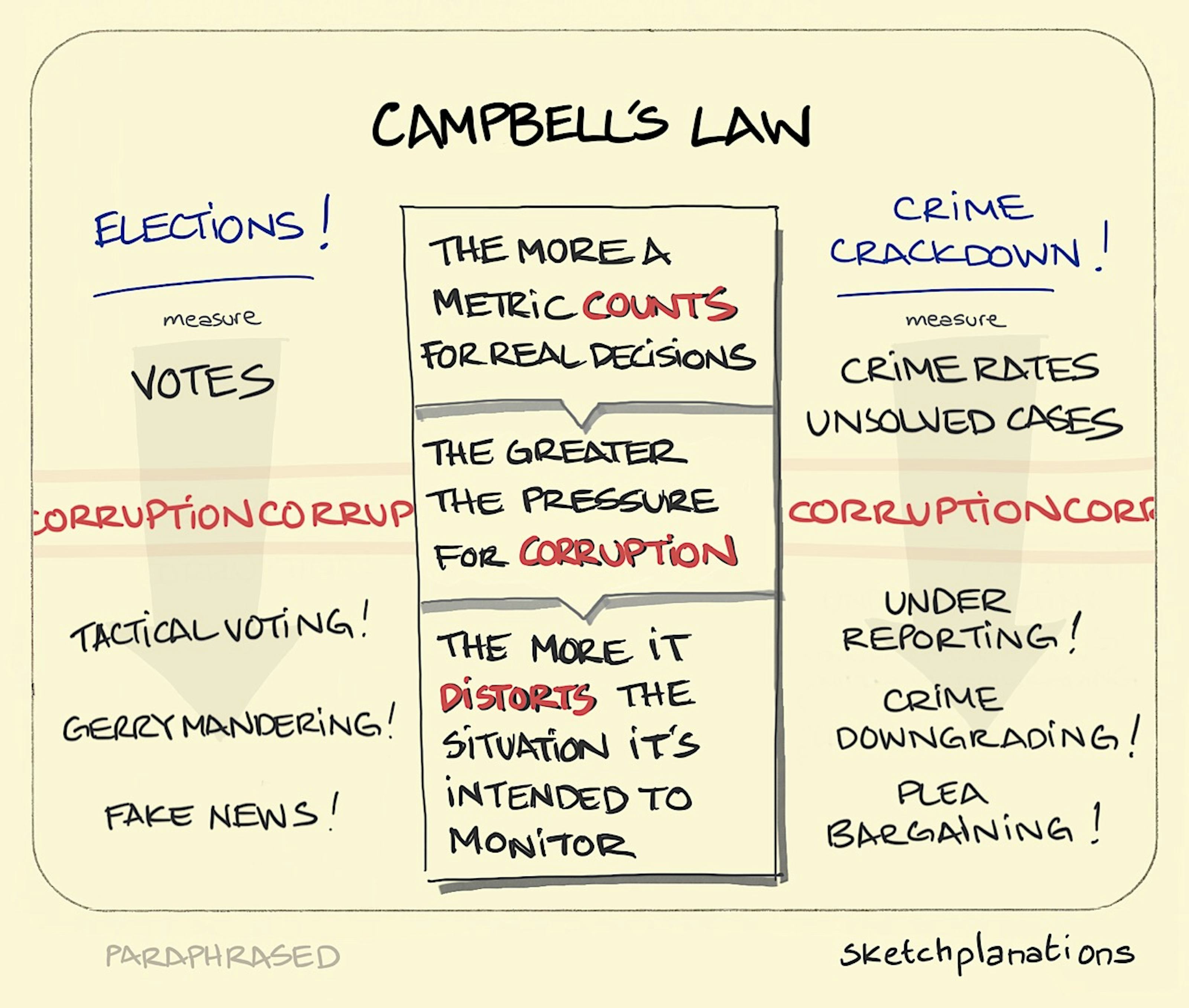 Campbell’s law Sketchplanations