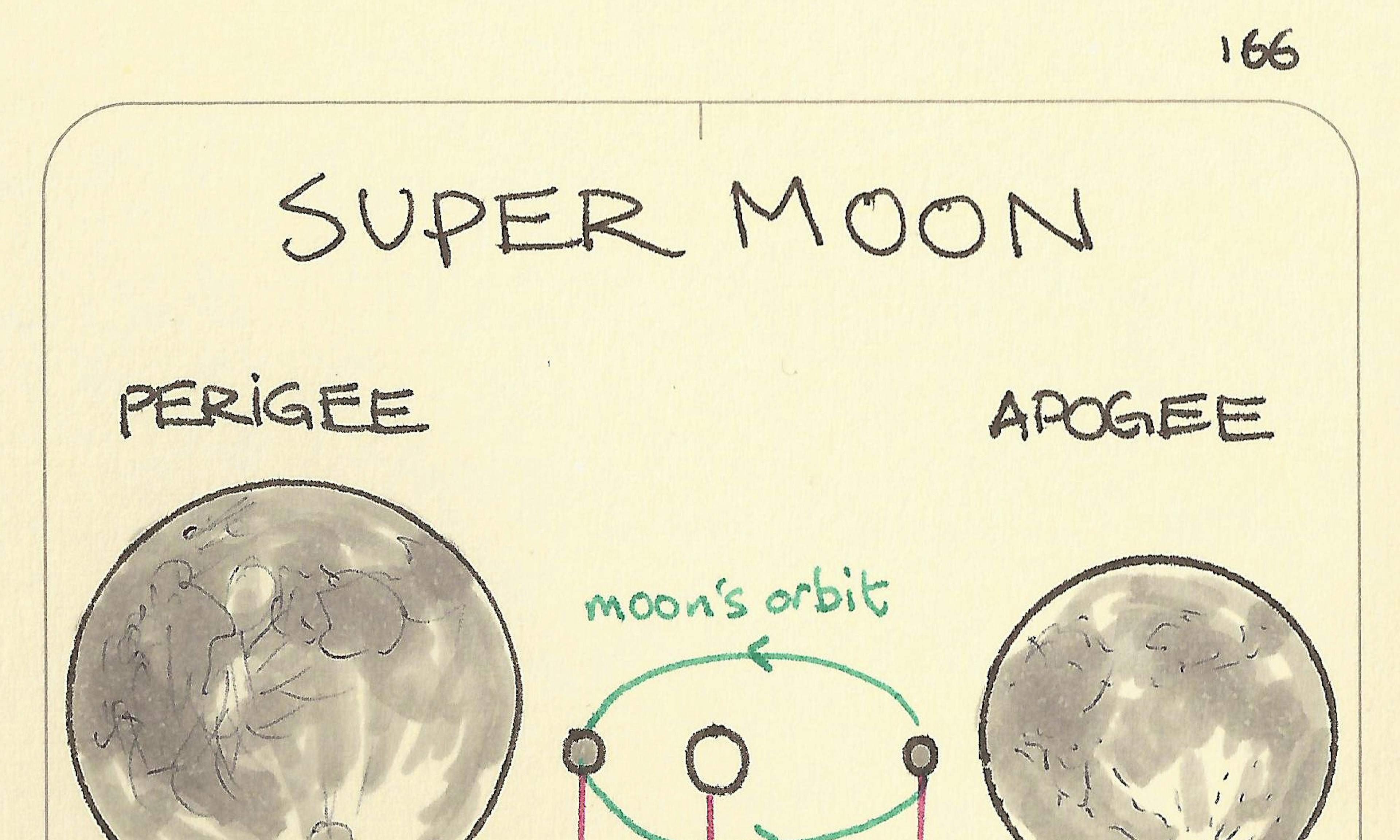 Supermoon illustration: showing the moon large at its perigee, when it is closet to Earth, and smaller at it's apogee, when it's furthest from Earth