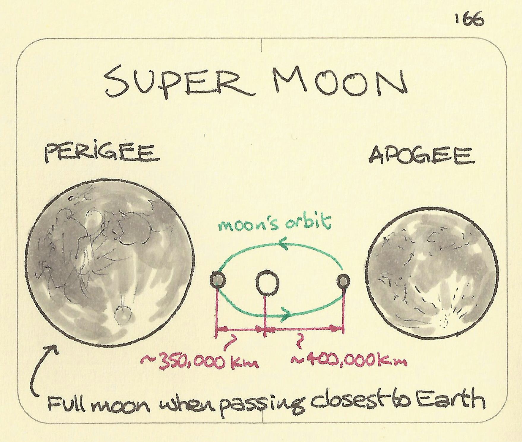 Supermoon illustration: showing the moon large at its perigee, when it is closet to Earth, and smaller at it's apogee, when it's furthest from Earth