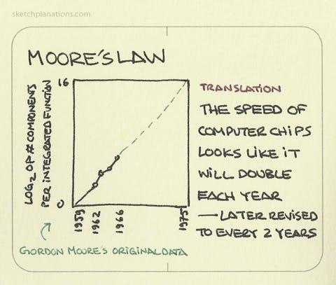 Moore’s Law - Sketchplanations