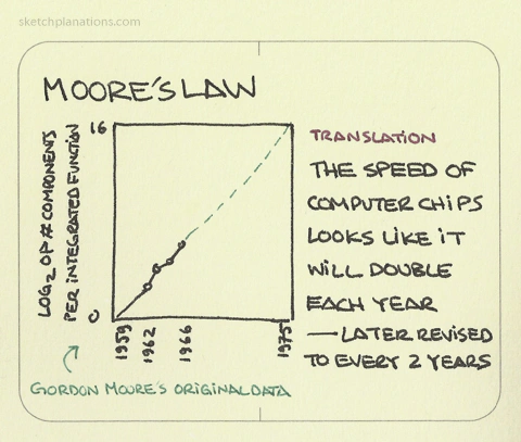 Moore’s Law - Sketchplanations