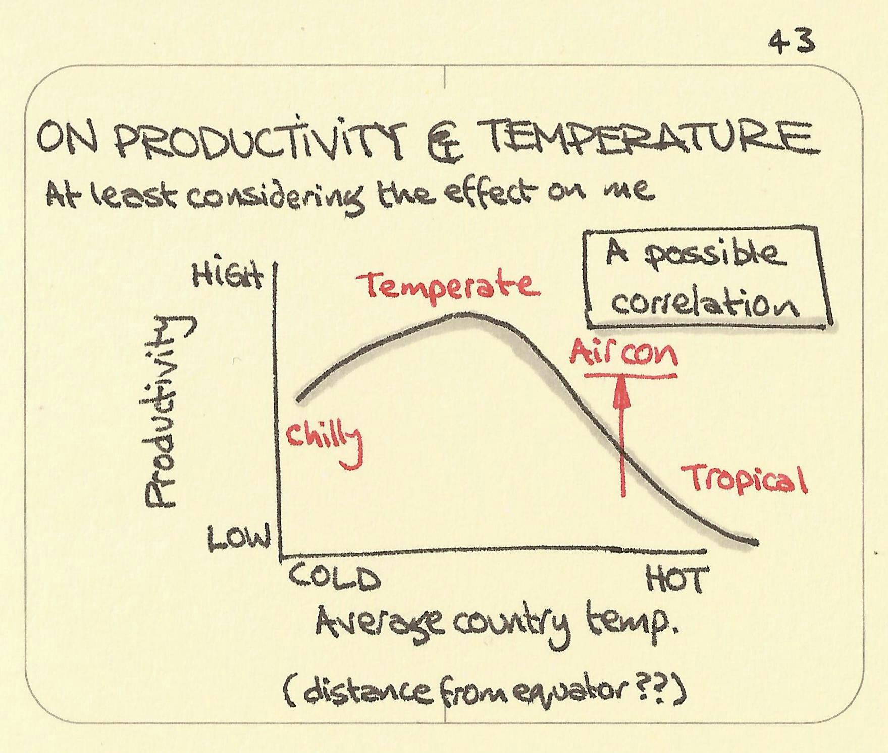 On productivity and temperature - Sketchplanations