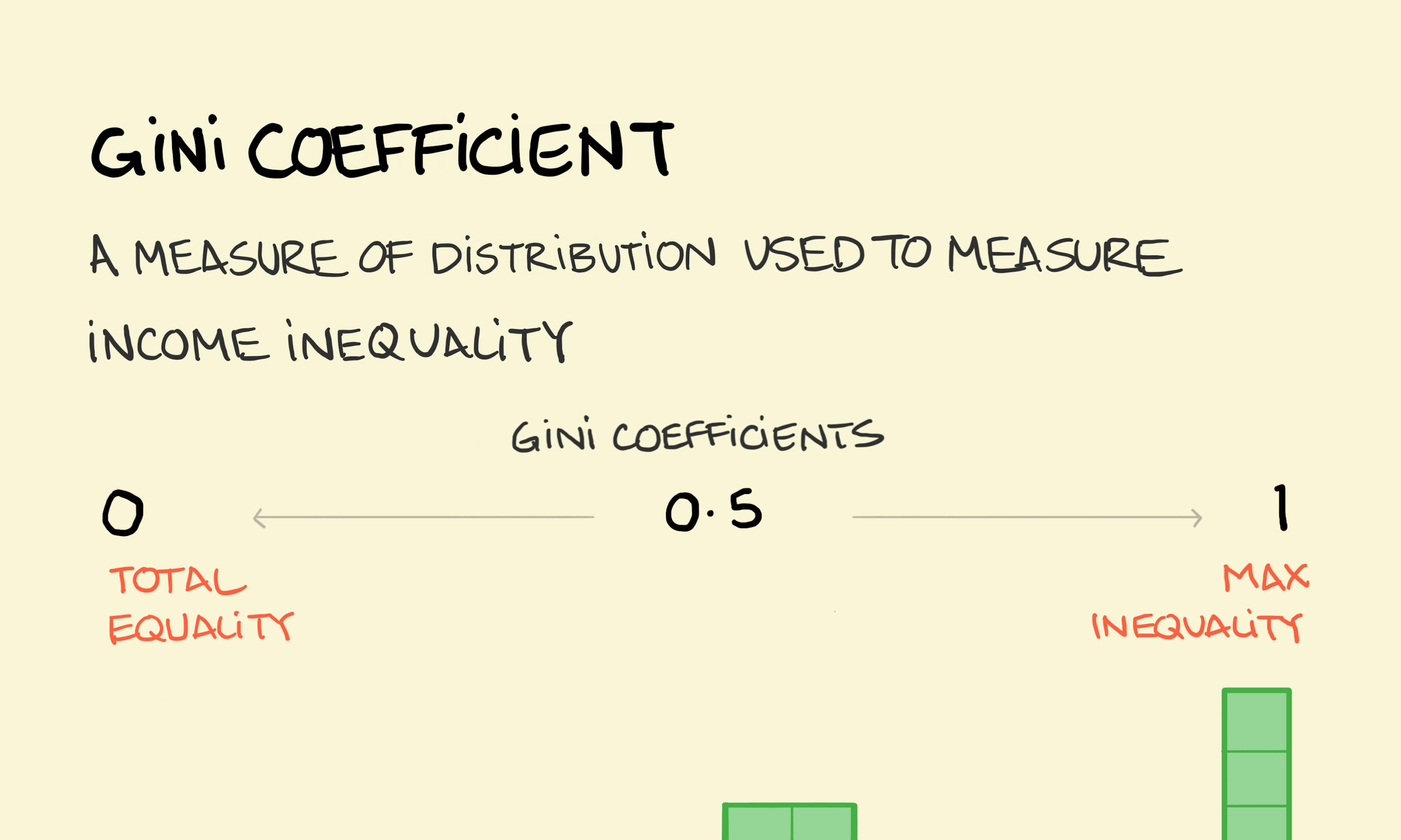 Gini Coefficient illustration: a scale of wealth distribution is depicted where green squares represent the wealth of an individual within a population. On the left, every individual has a green square - equal wealth distribution. In the middle, the wealth sits with only half the population. On the right, all the wealth sits with only one person - they have a shiny crown and gold chain to display that wealth!