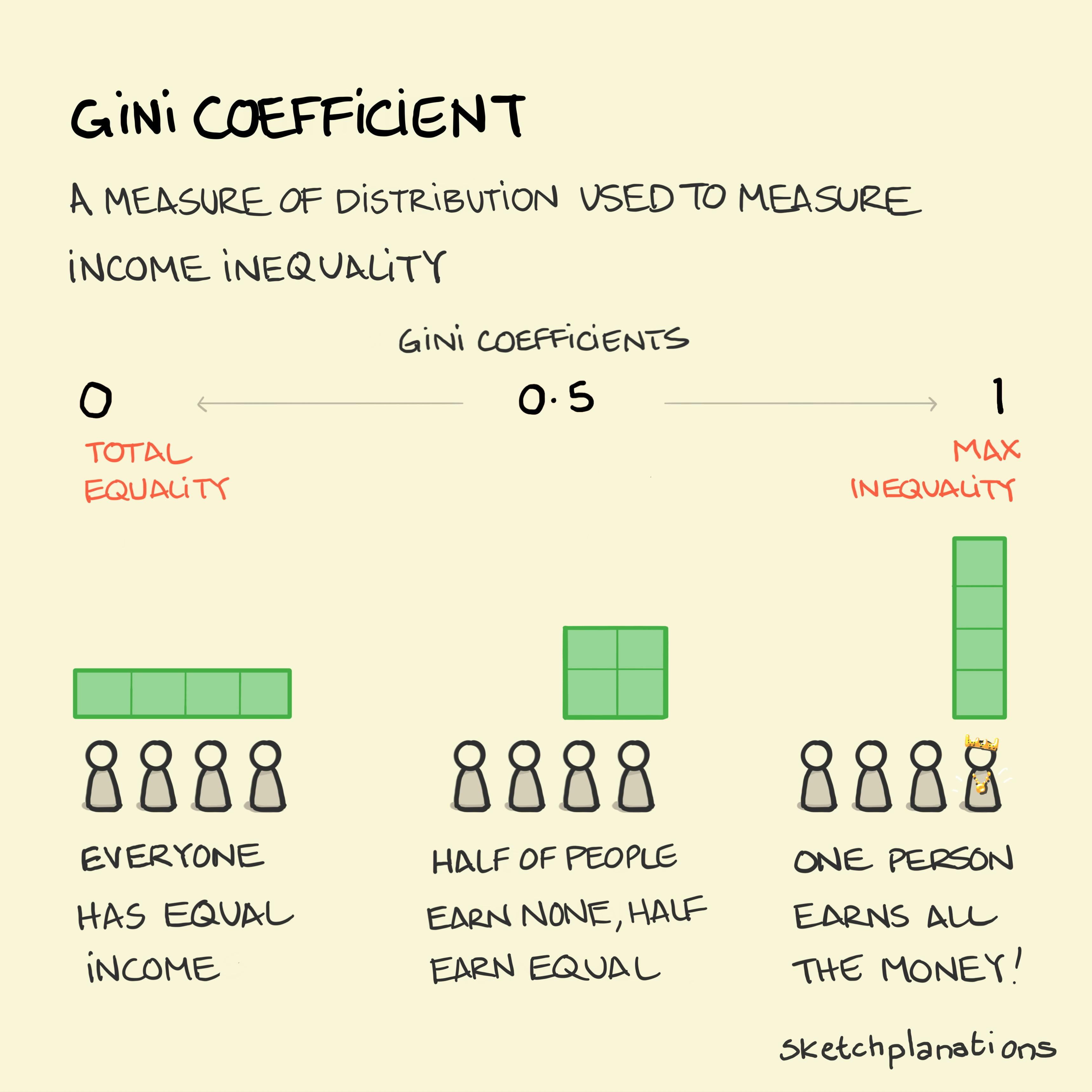 Gini Coefficient illustration: a scale of wealth distribution is depicted where green squares represent the wealth of an individual within a population. On the left, every individual has a green square - equal wealth distribution. In the middle, the wealth sits with only half the population. On the right, all the wealth sits with only one person - they have a shiny crown and gold chain to display that wealth!