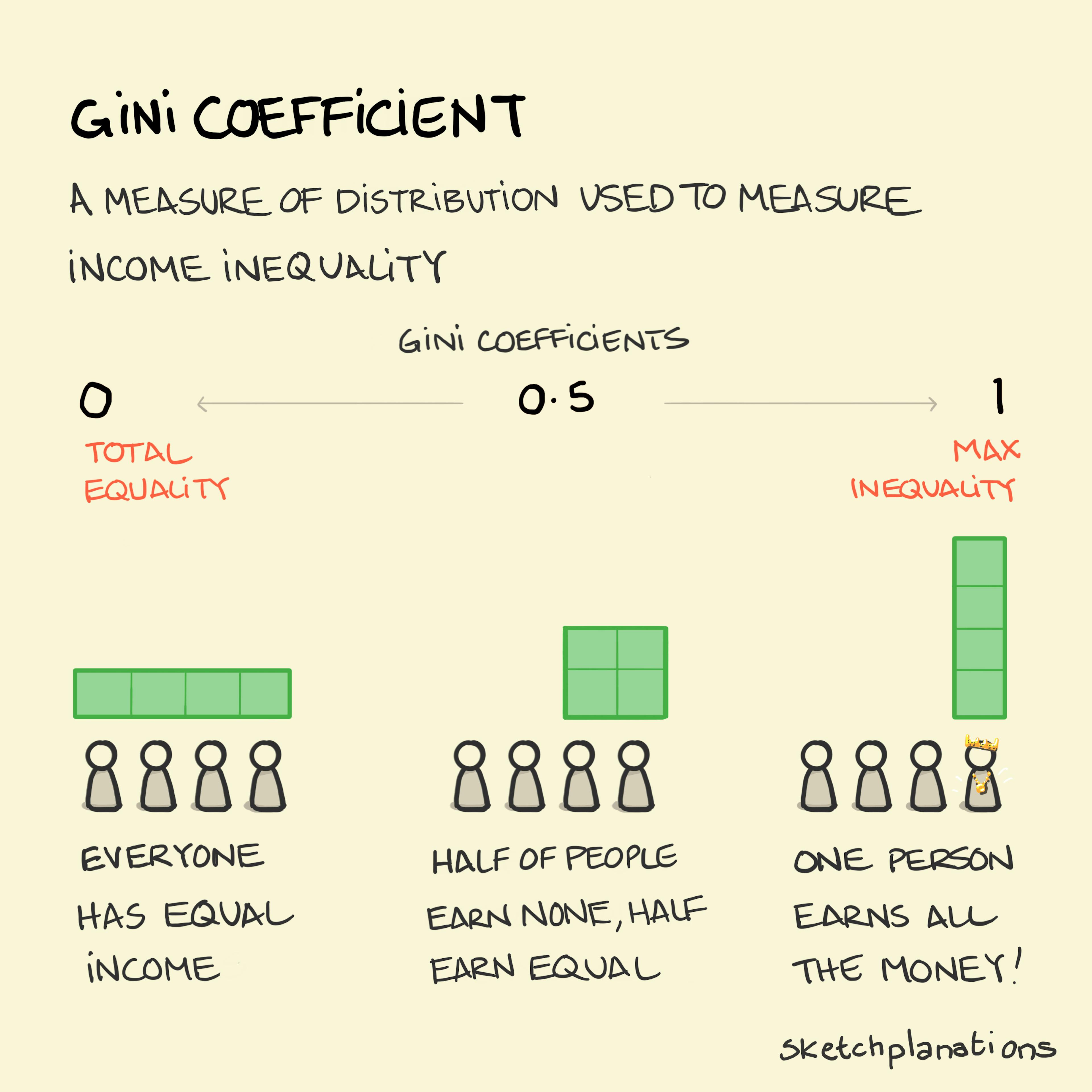 Gini Coefficient illustration: a scale of wealth distribution is depicted where green squares represent the wealth of an individual within a population. On the left, every individual has a green square - equal wealth distribution. In the middle, the wealth sits with only half the population. On the right, all the wealth sits with only one person - they have a shiny crown and gold chain to display that wealth! 