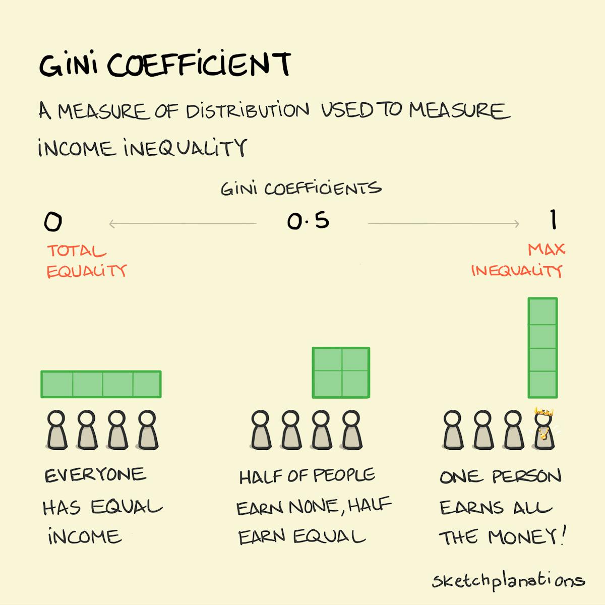 What Does Gini Coefficient Show