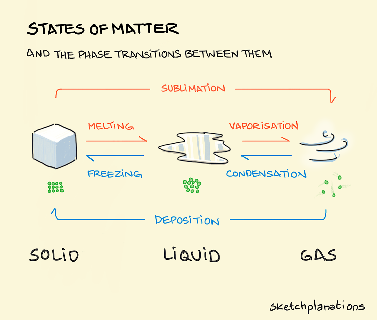 States Of Matter Sketchplanations   4a878e62 Ae26 4210 99ab 971d5899da4e SP 682   States Of Matter 