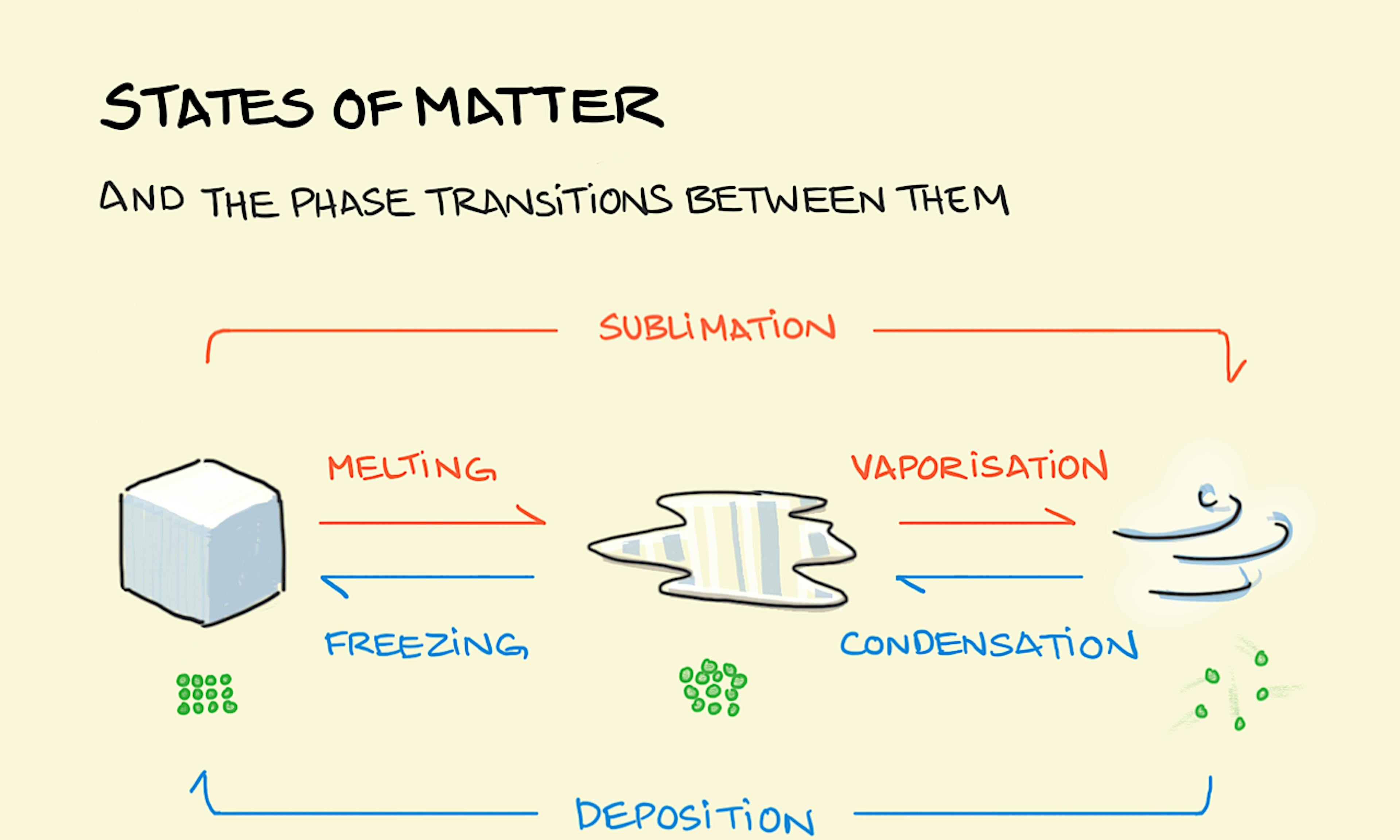 Diagram of the states of matter showing a solid, liquid, and gas, showing all the transitions between each state
