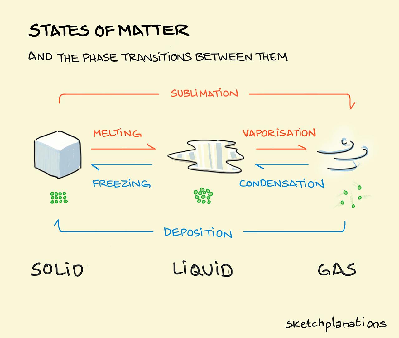 Diagram of the states of matter showing a solid, liquid, and gas, showing all the transitions between each state