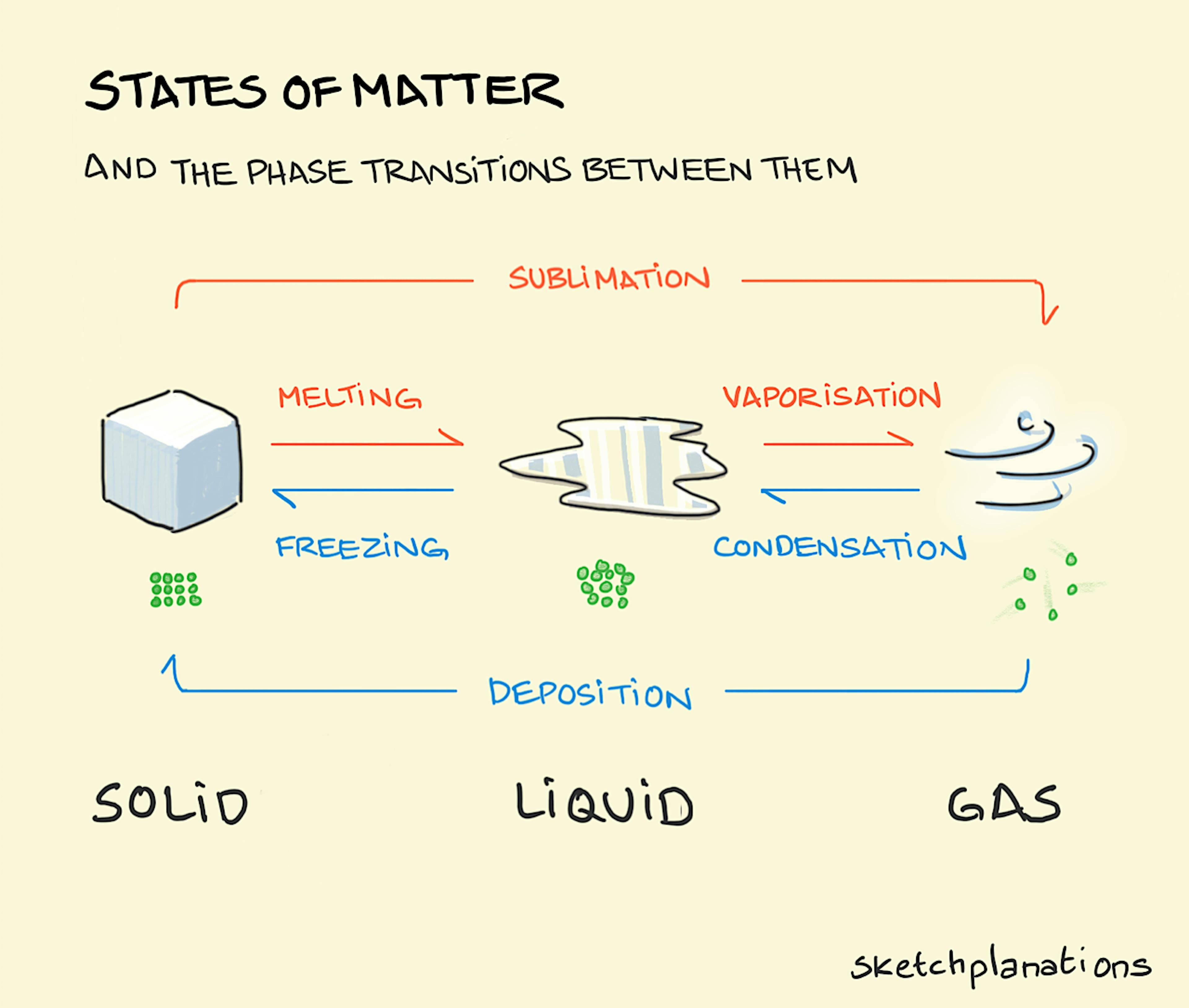 Diagram of the states of matter showing a solid, liquid, and gas, showing all the transitions between each state