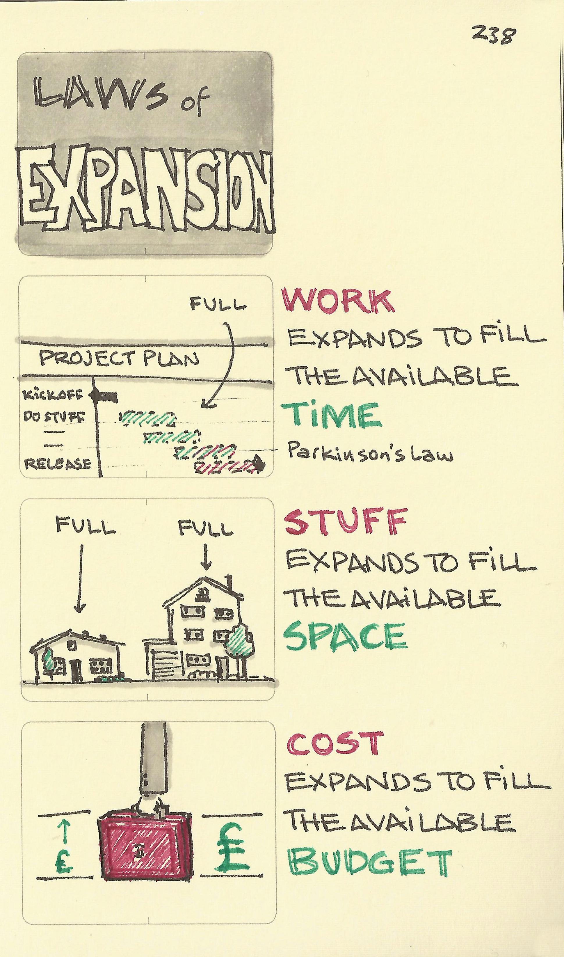 Sketches of the laws of expansion: a gantt chart shows Parkinson's Law — Work expands to fill the available time; two houses show Stuff expands to fill the available space; and a budget suitcase shows Cost expands to fill the available budget
