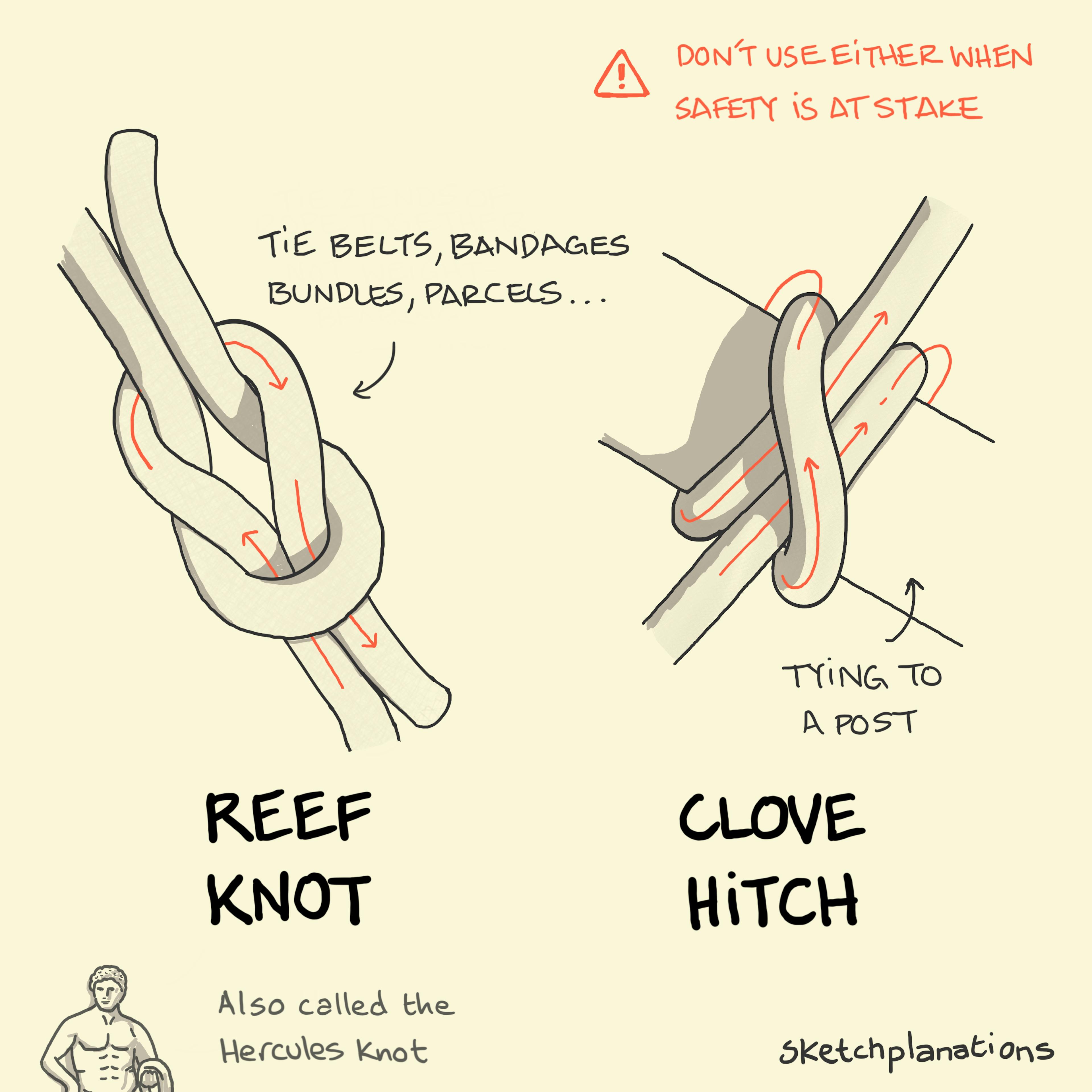 Reef Knot and Clove hitch illustration: arrows highlight the path for a length of rope or string to take when tying a reef knot, often used to tie belts, bandages and bundles (left) and a clove hitch, often used to tie up to a post (right). It is noted that neither should be used when safety is at stake. 