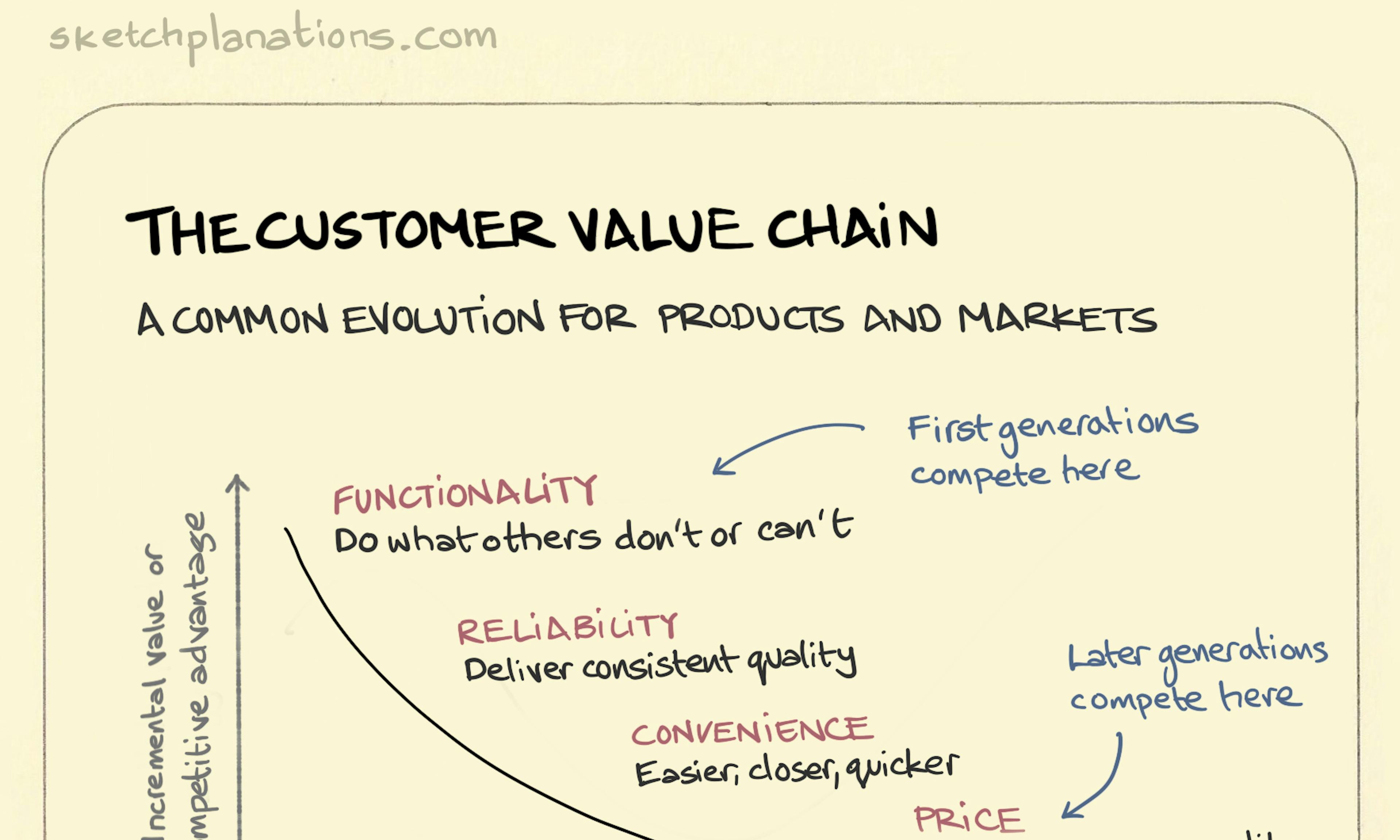 The customer value chain illustration: a concave up, decreasing line graph shows the different elements of competitive advantage at play as a new product or market evolves over time.