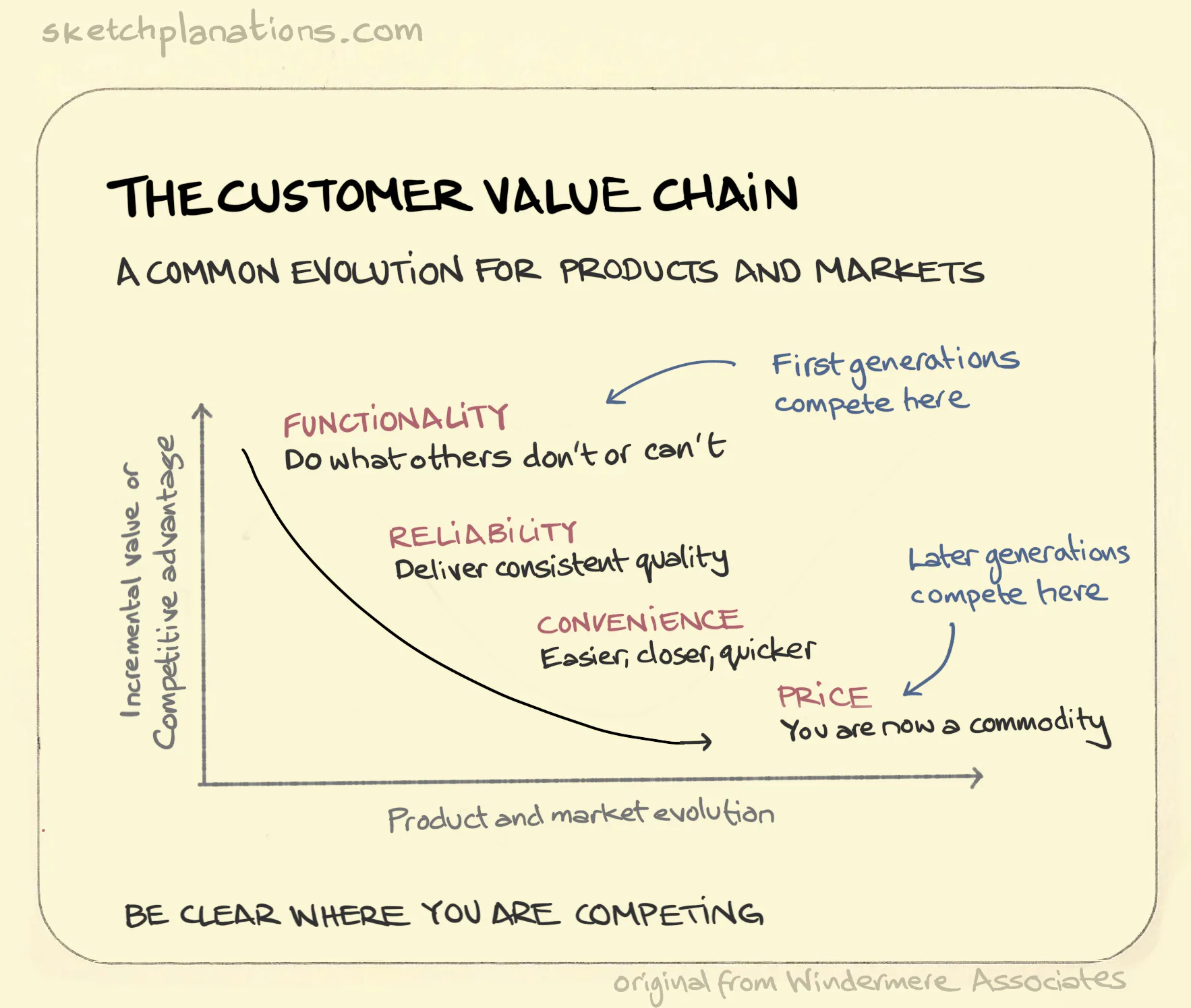 Understanding Customer Value Chain The customer value chain - Sketchplanations