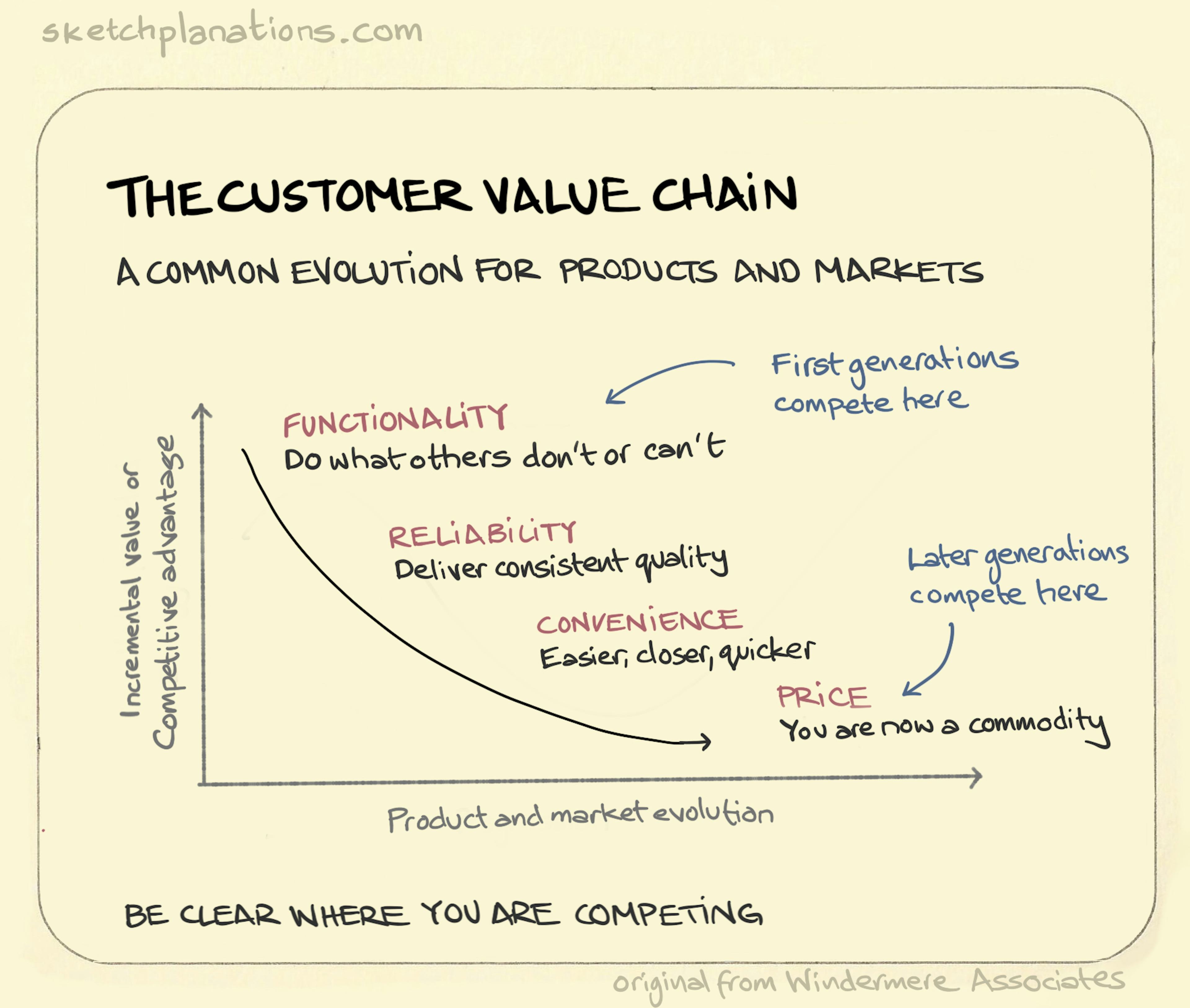 The customer value chain illustration: a concave up, decreasing line graph shows the different elements of competitive advantage at play as a new product or market evolves over time. 