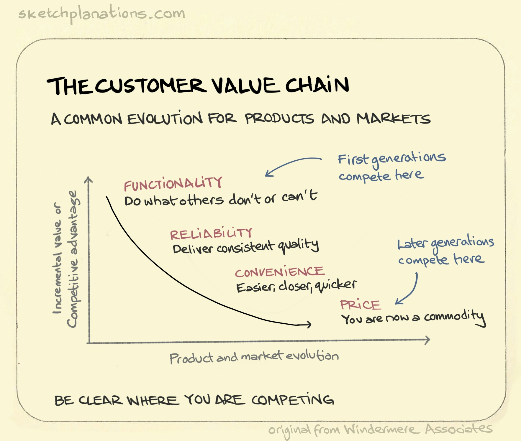 The customer value chain illustration: a concave up, decreasing line graph shows the different elements of competitive advantage at play as a new product or market evolves over time.