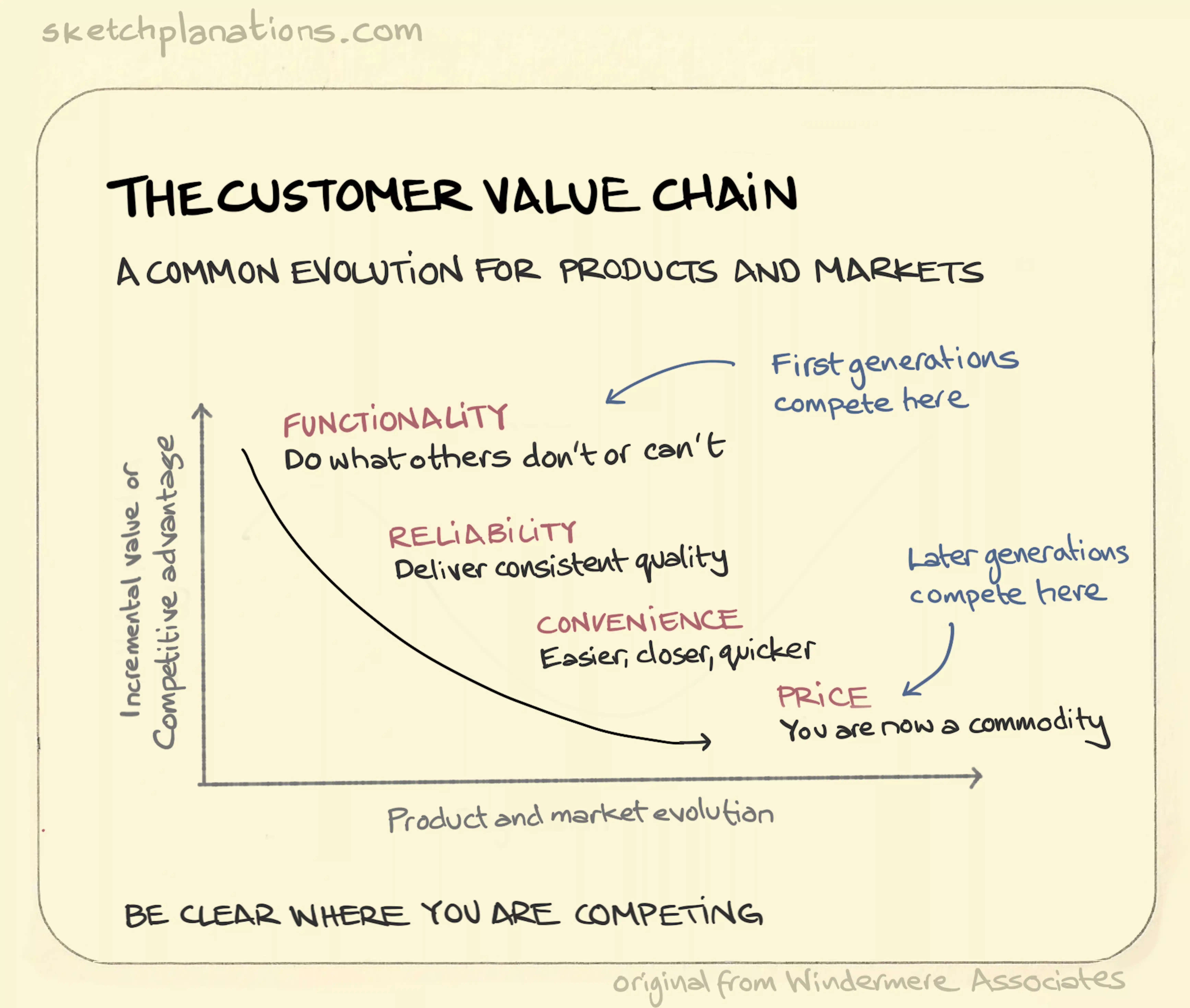 Customer Chain Level The customer value chain - Sketchplanations