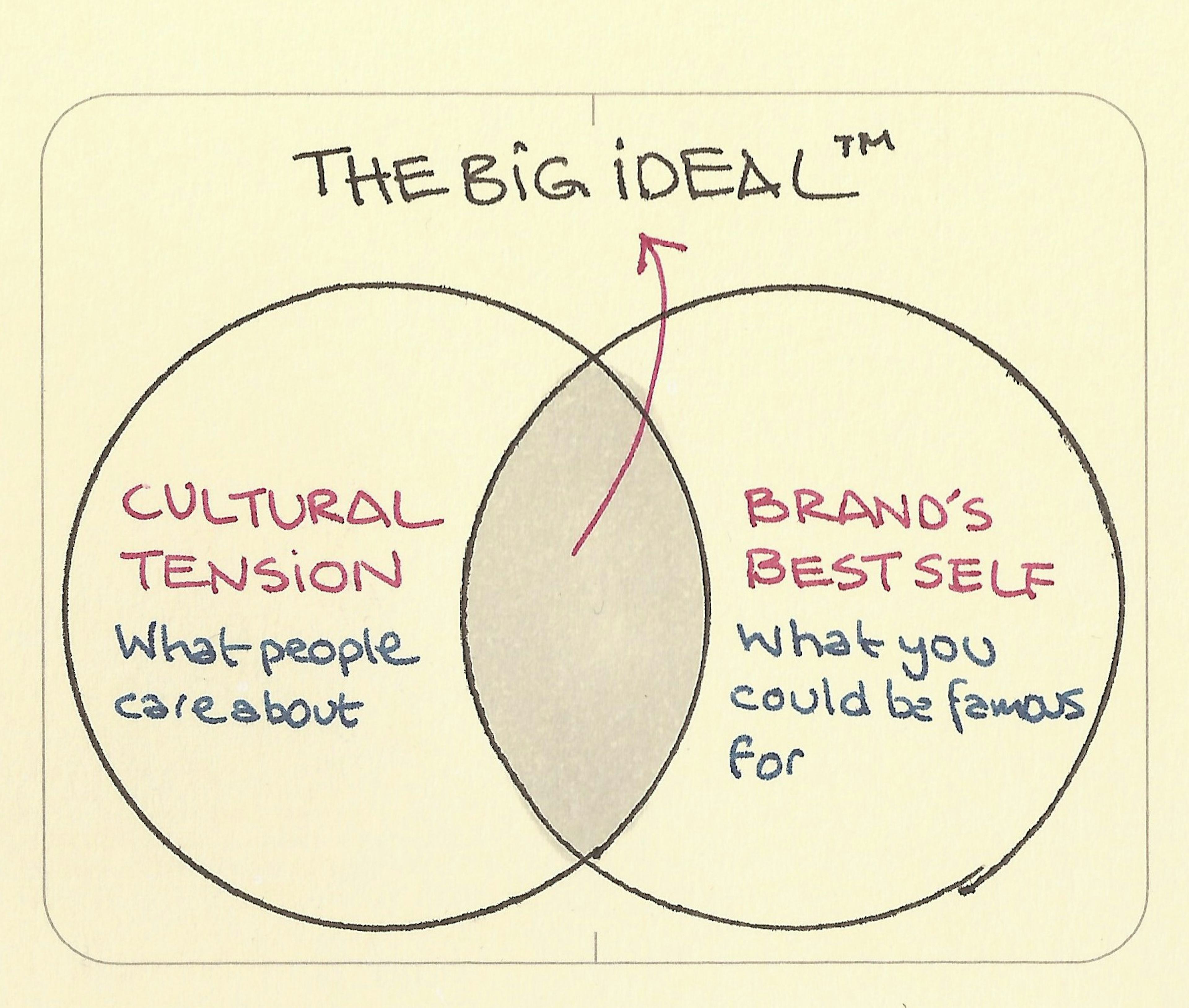 The Big Ideal ™ - Sketchplanations