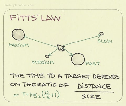Fitts’ Law - Sketchplanations