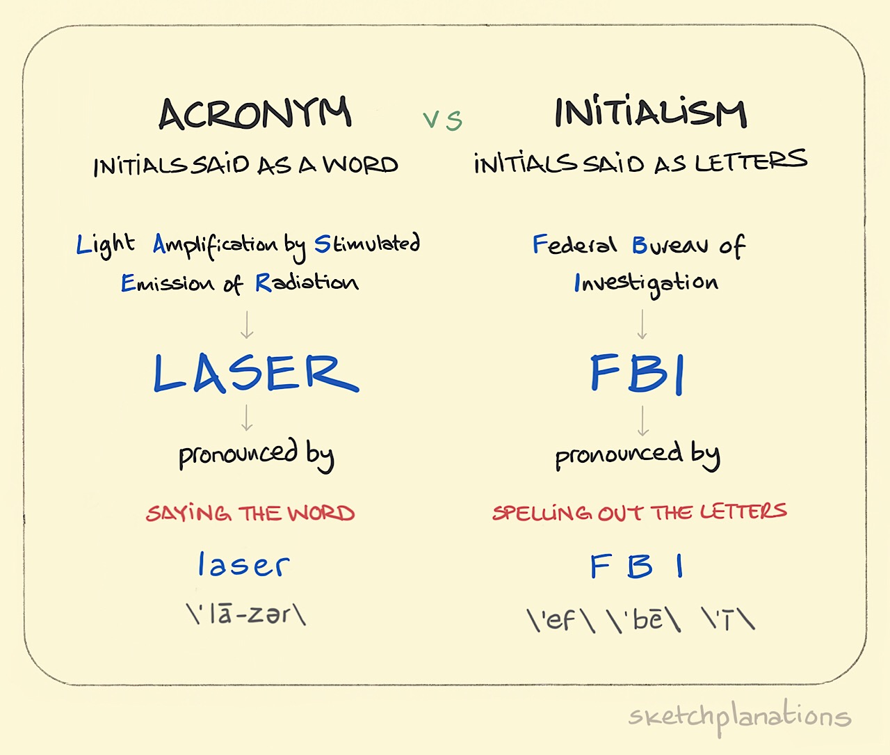 Acronyms And Initialisms - Sketchplanations