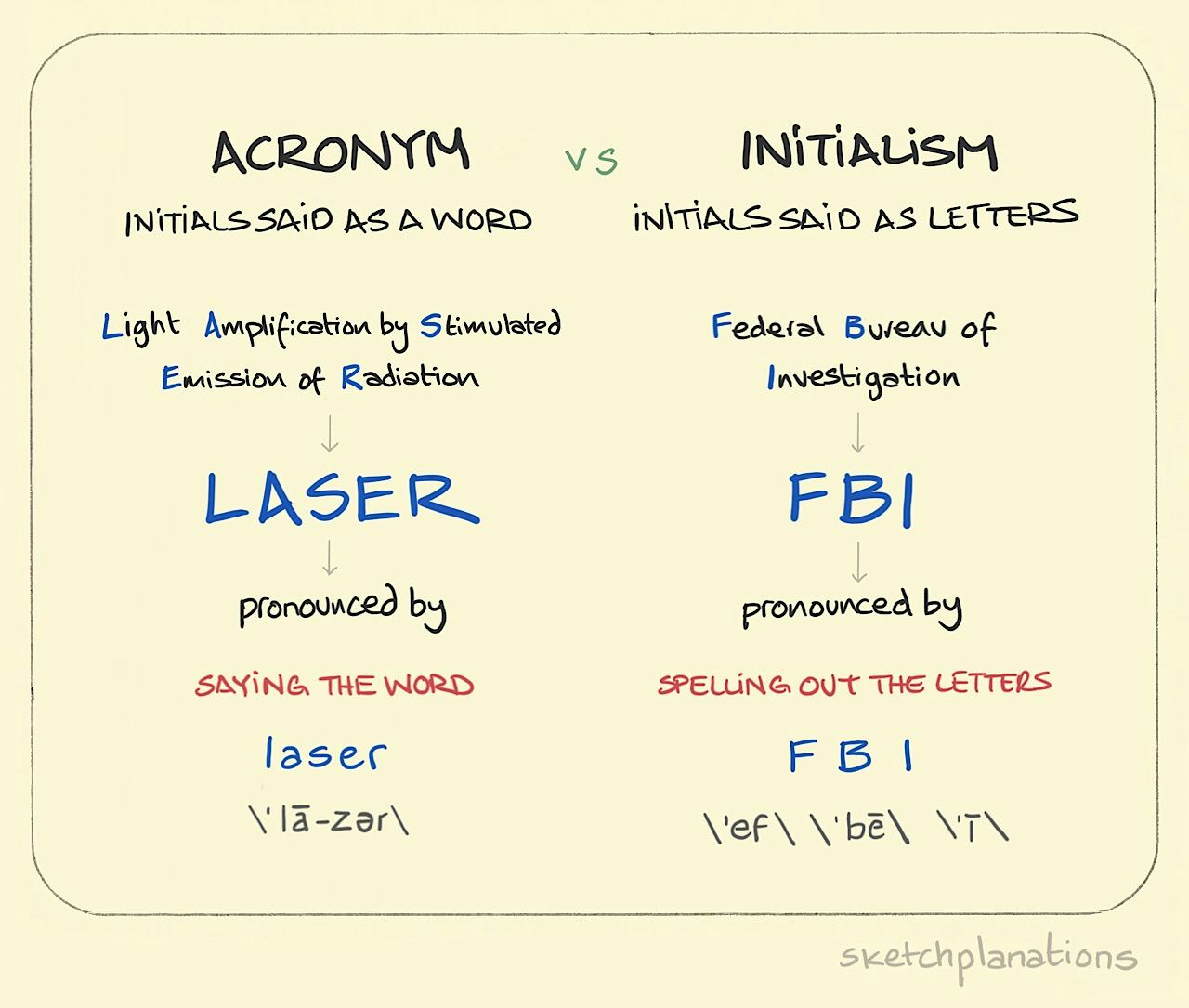 Acronyms and initialisms Sketchplanations