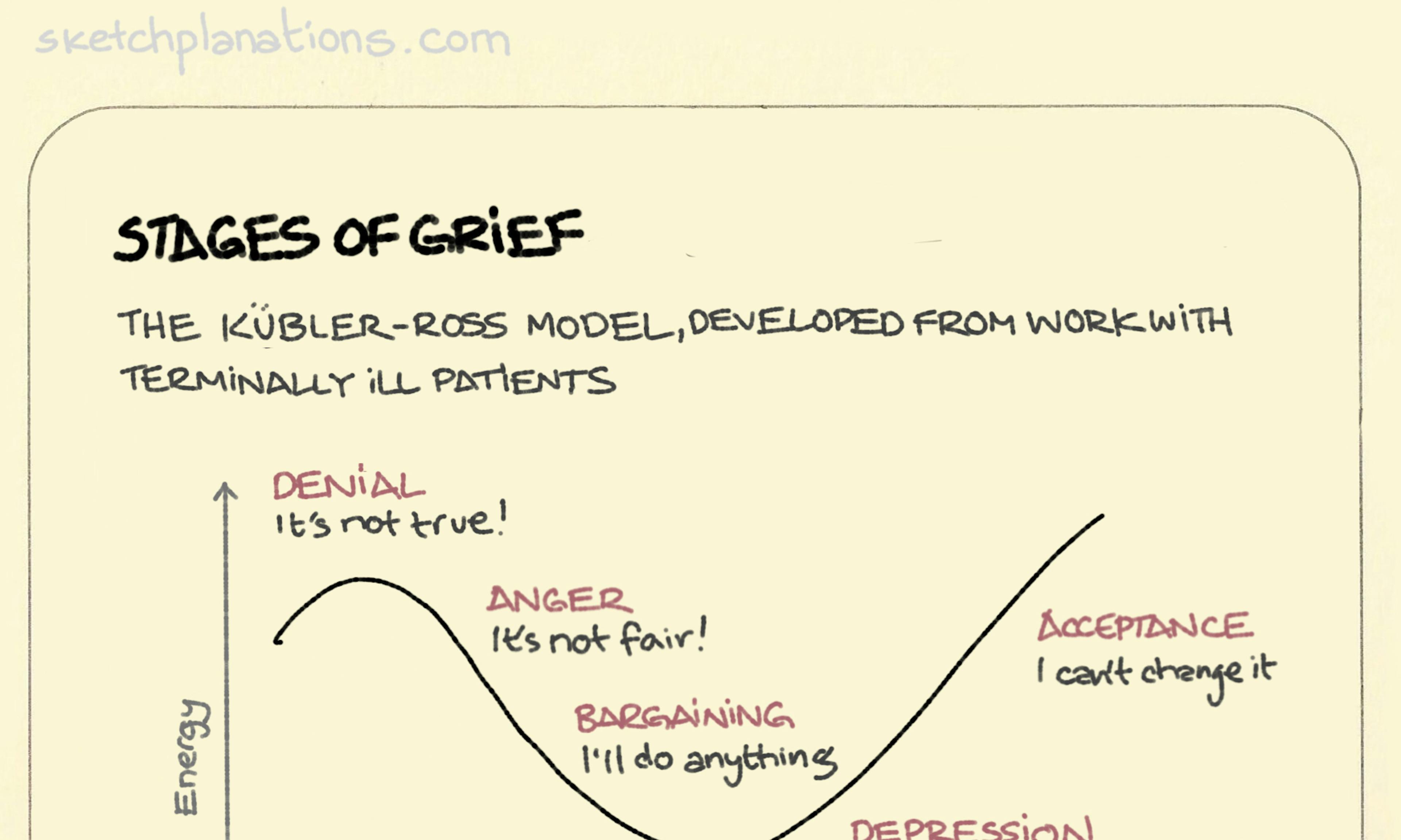 The Kübler-Ross Stages of Grief Model in a chart with stages: Denial, Anger, Bargaining, Depression, Acceptance