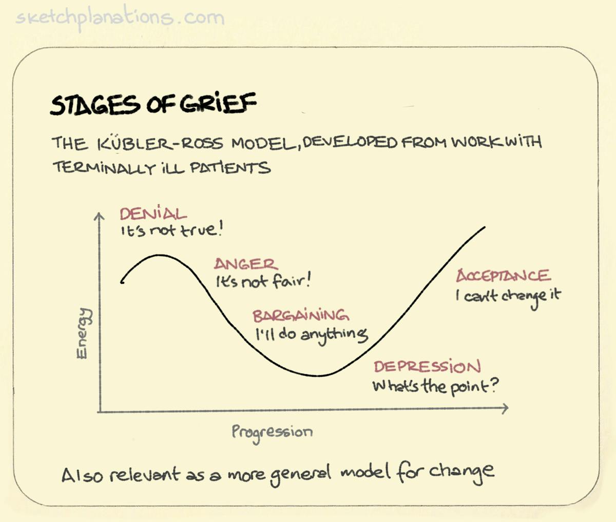 Stages of grief. Модель Кюблер-Росс. 5 Stages of Grief. Stages of Grief in Psychology. Butter Stages of Grief.