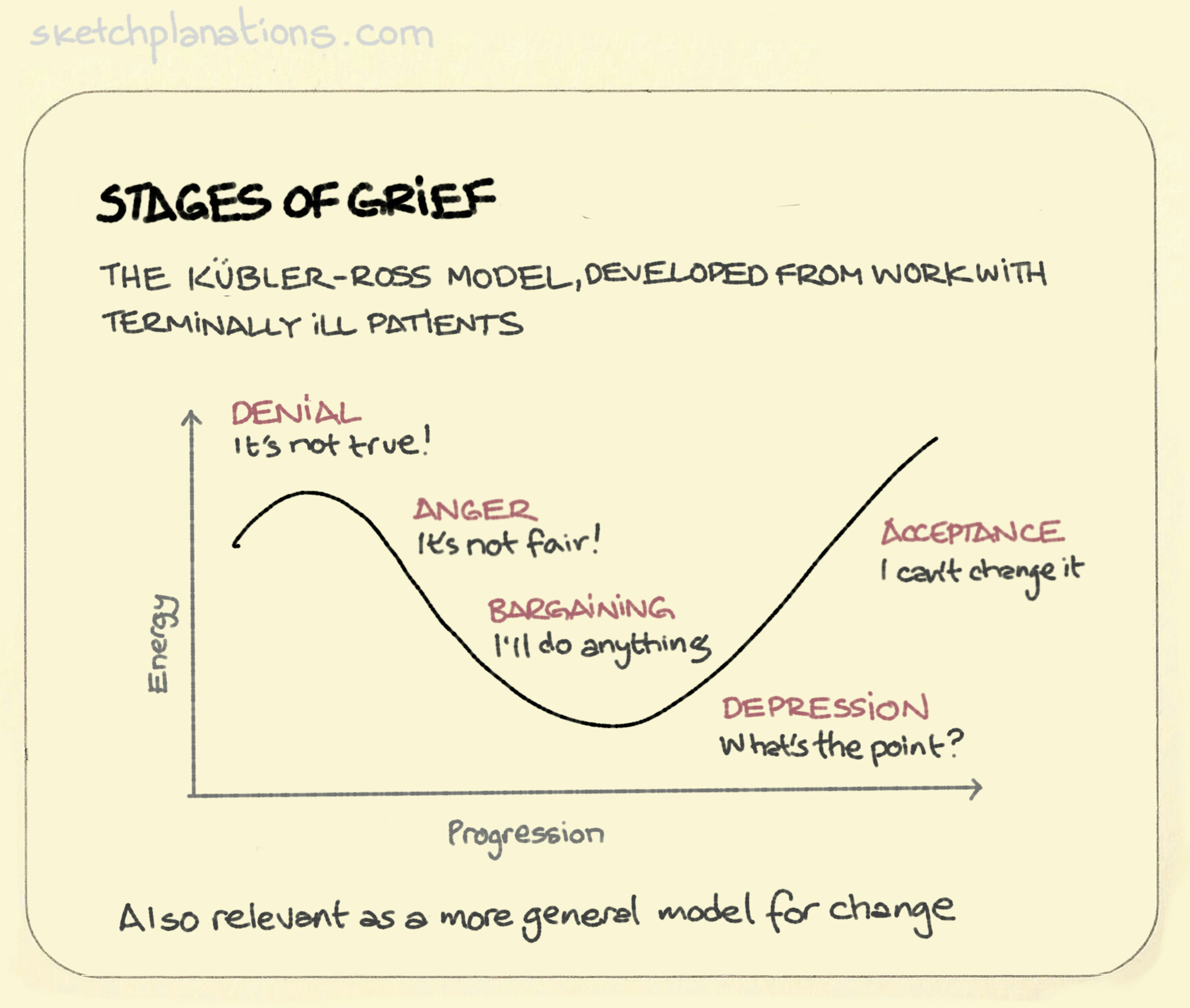 The Kübler-Ross Stages of Grief Model in a chart with stages: Denial, Anger, Bargaining, Depression, Acceptance