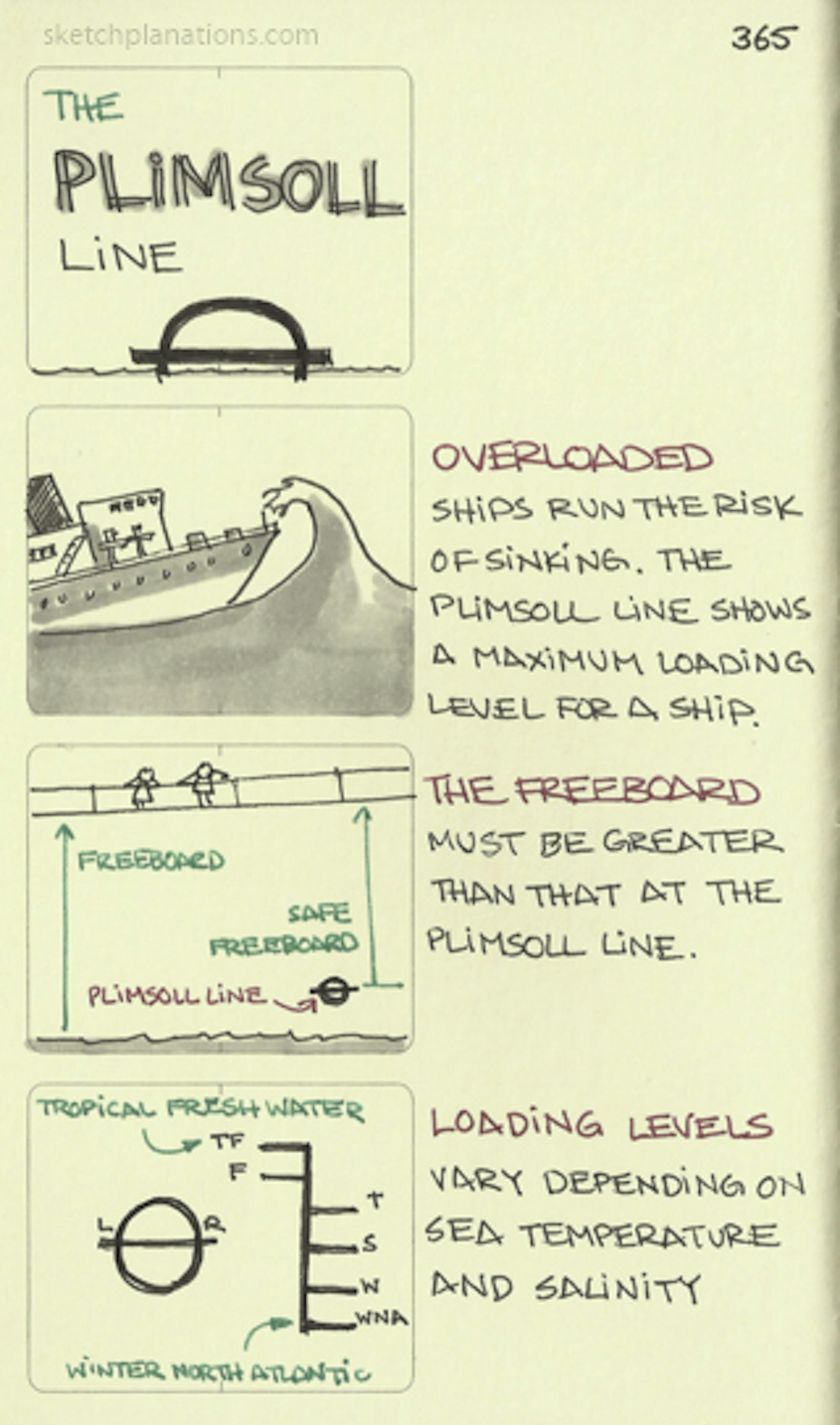 An explanation of the plimsoll line, the international load line, for how high a ship sits in the water