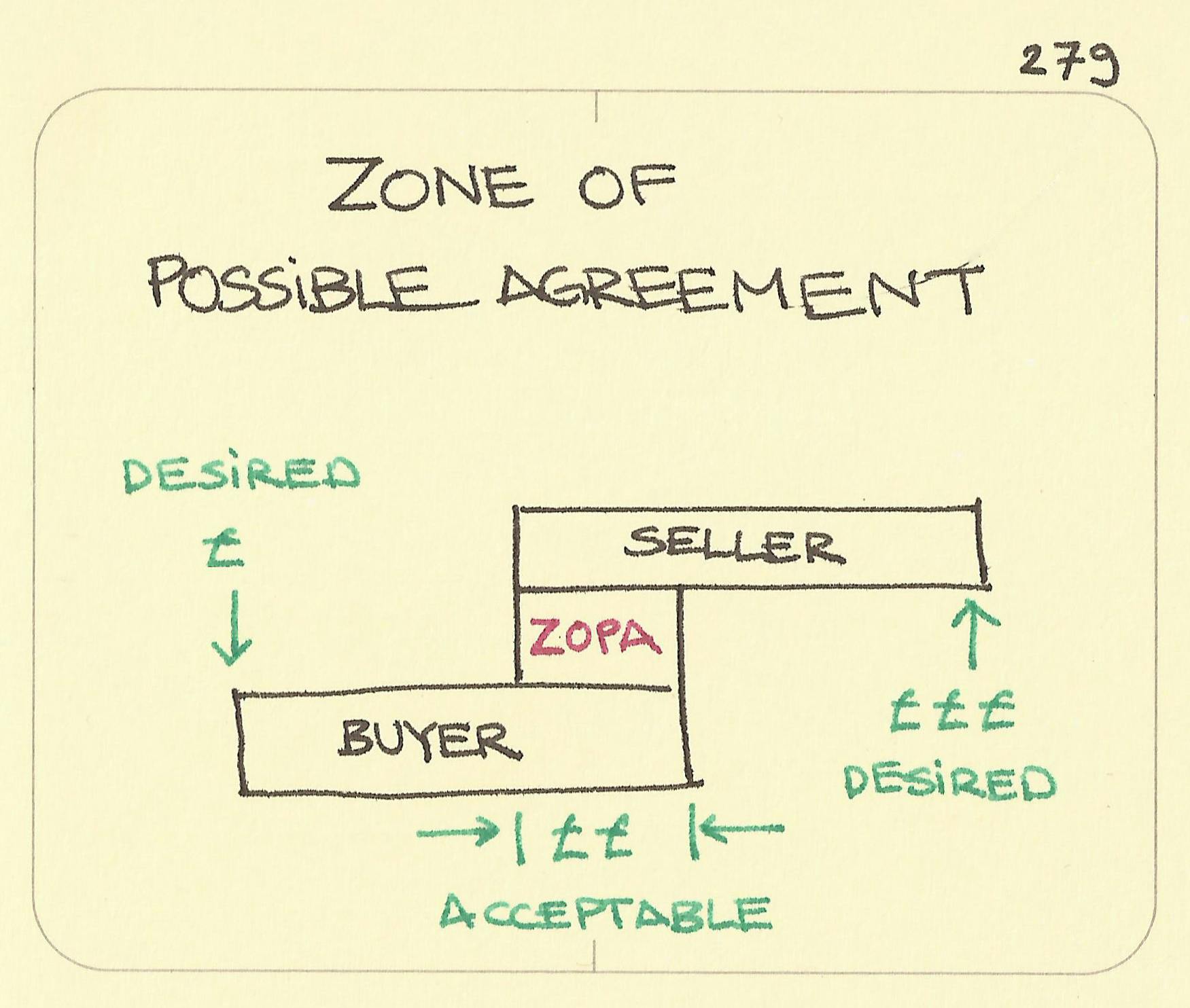 Zone of Possible Agreement - Sketchplanations