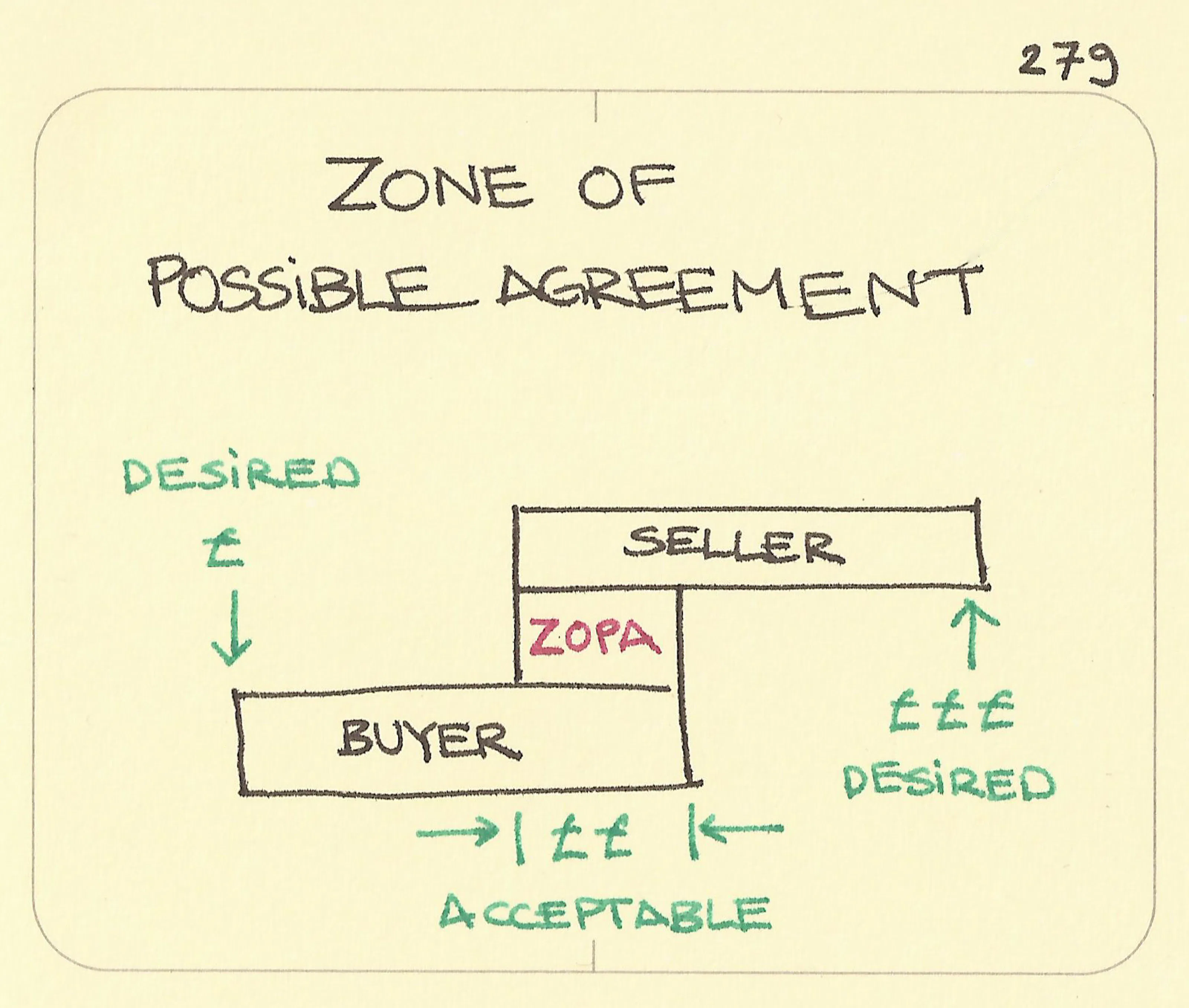 Zopa Example Zone of Possible Agreement - Sketchplanations