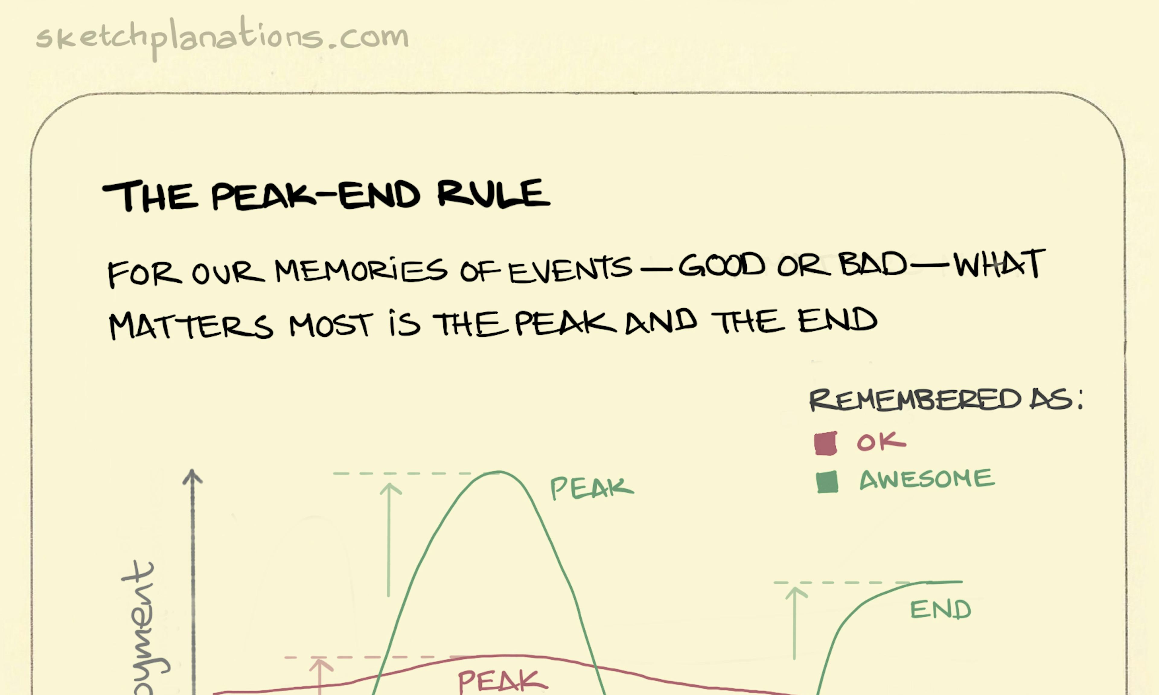 What is the Peak-end rule example: chart showing two experience lines, one with more downs that ends on a high that's remembered as better than the one that's more steady throughout