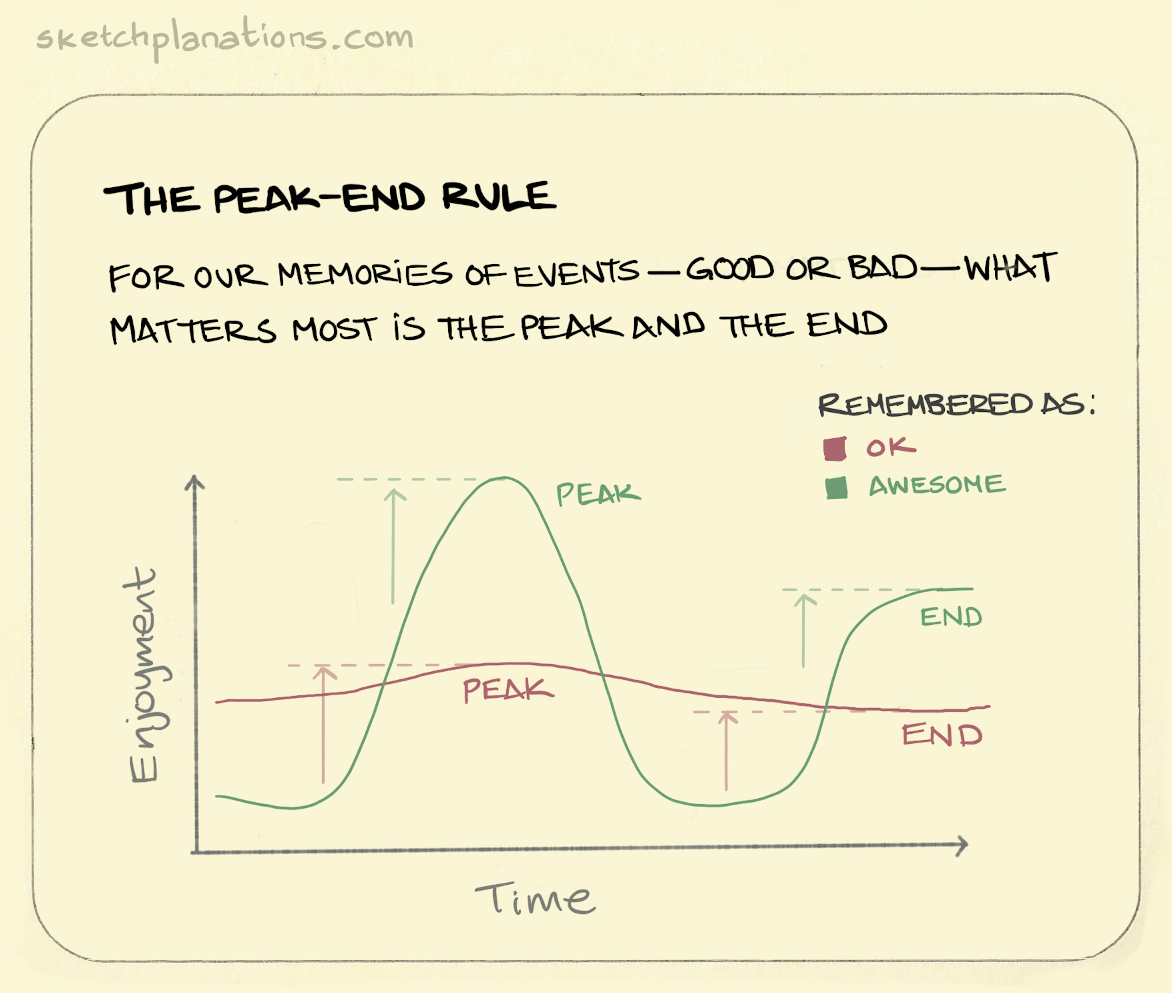 The Peak-end rule illustration: chart showing two experience lines, one with more downs that ends on a high that's remembered as better than the one that's more steady throughout