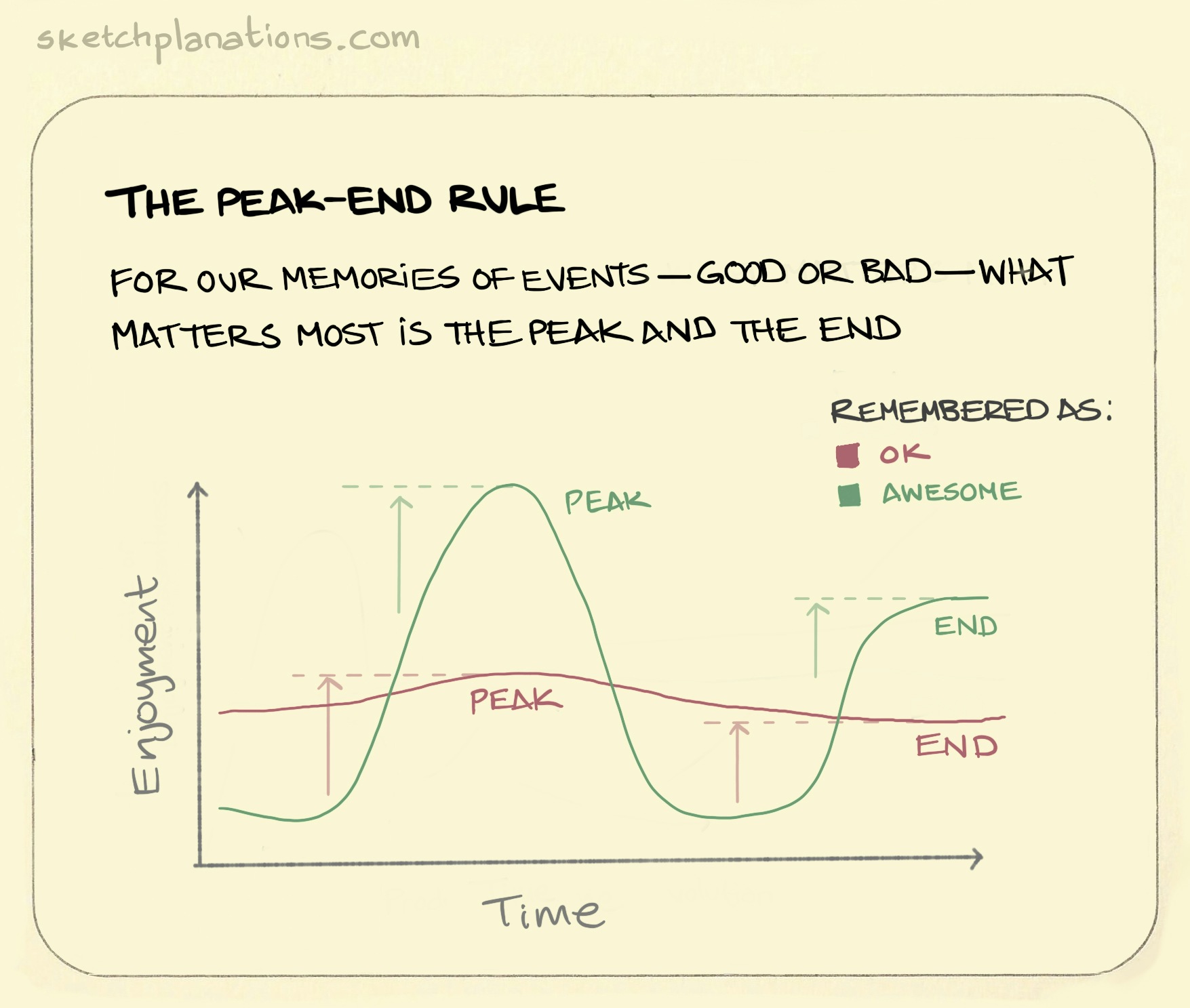What is the Peak-end rule example: chart showing two experience lines, one with more downs that ends on a high that's remembered as better than the one that's more steady throughout