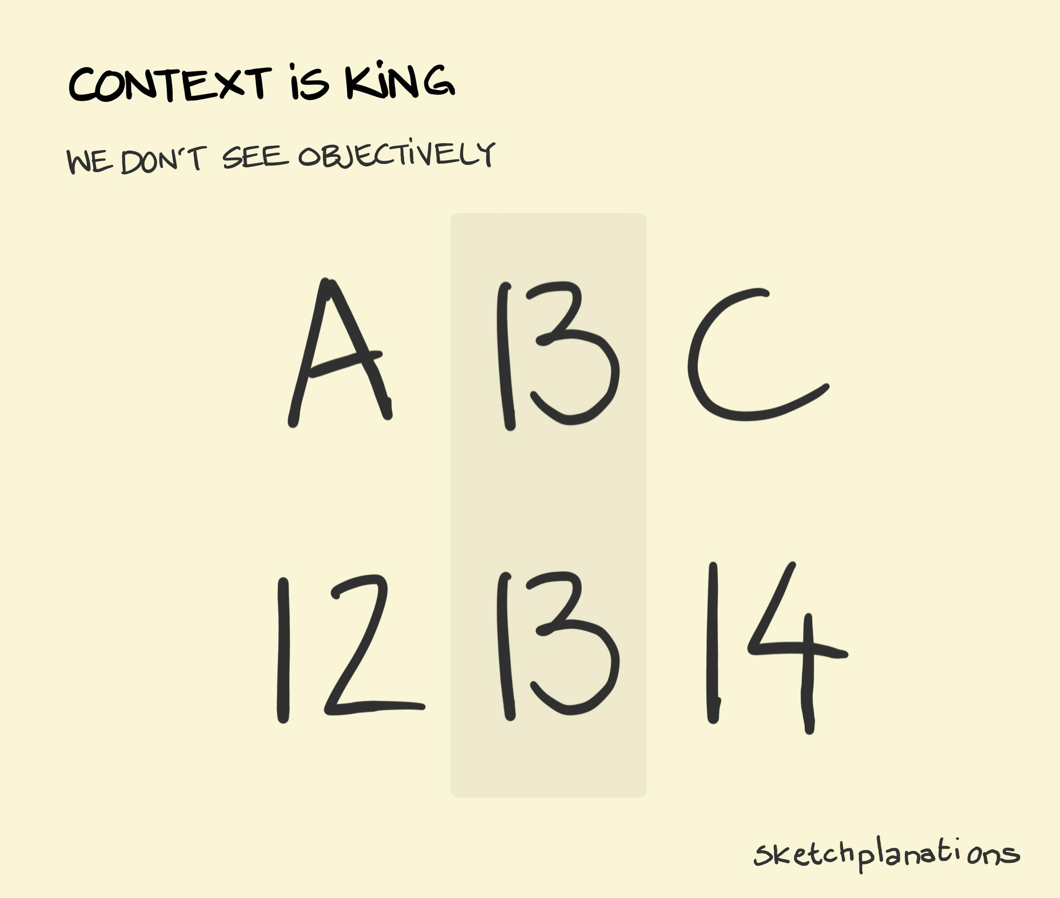 Context is King illustration: the capital letters A, B and C are handwritten in sequence on the top row. On the bottom row, it's the numbers 12, 13 and 14 - again handwritten. When you look closely, you notice that the letter B and the number 13 take exactly the same form. It is only the characters that come before and after in each sequence that define them. 