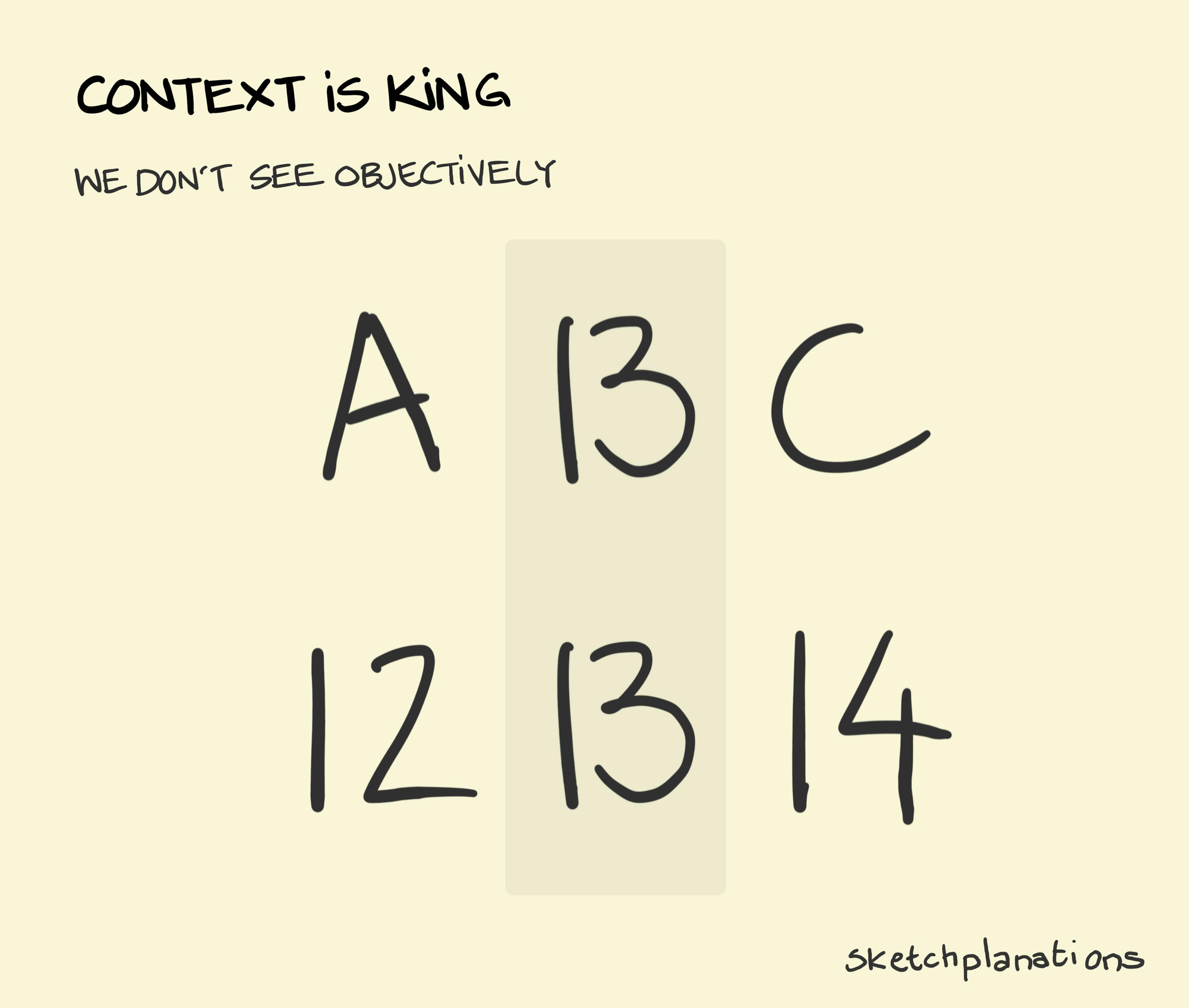 Context is King illustration: the capital letters A, B and C are handwritten in sequence on the top row. On the bottom row, it's the numbers 12, 13 and 14 - again handwritten. When you look closely, you notice that the letter B and the number 13 take exactly the same form. It is only the characters that come before and after in each sequence that define them. 