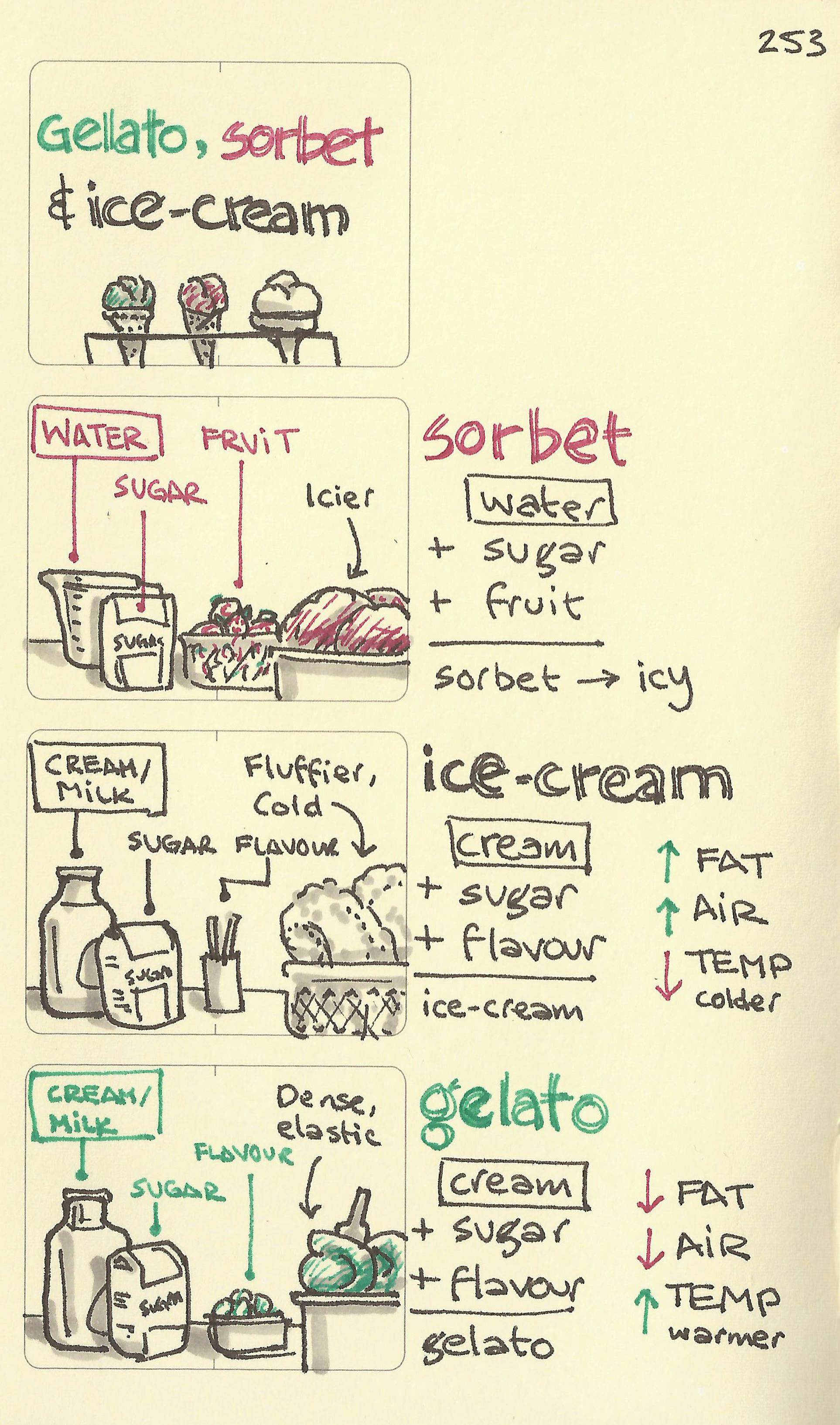 Gelato, sorbet and ice-cream - Sketchplanations