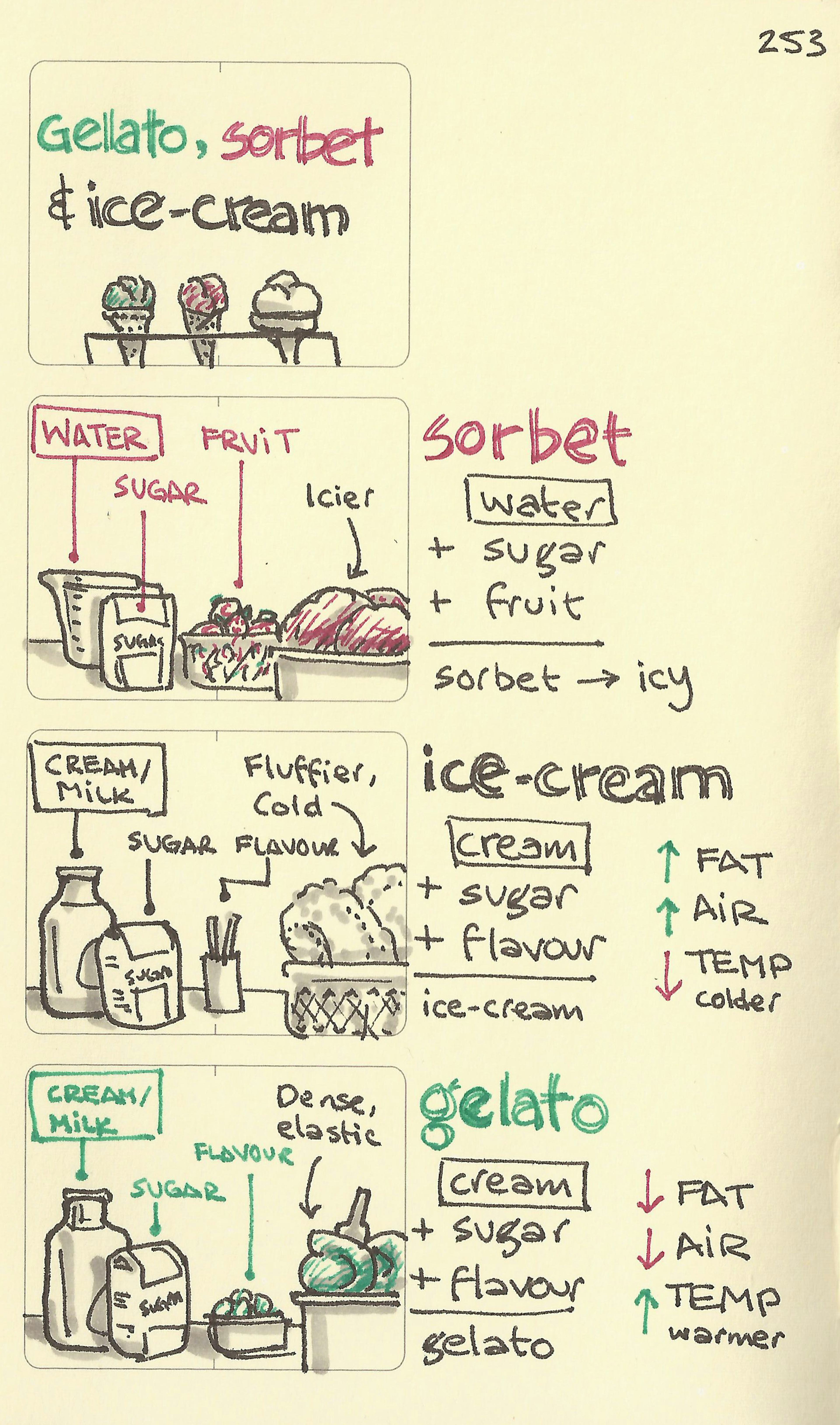 Gelato, sorbet and ice-cream - Sketchplanations