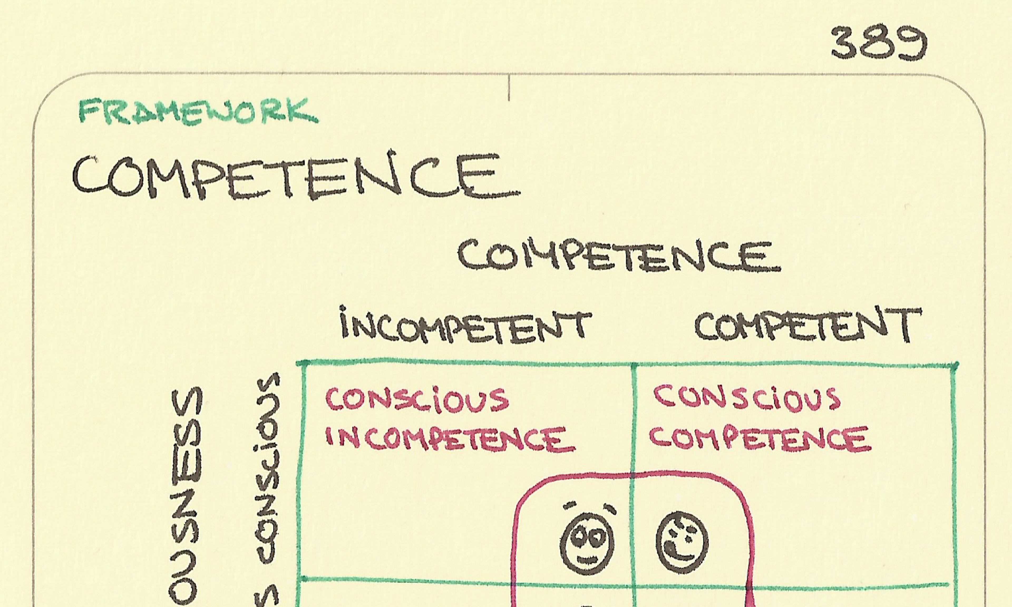 A 2 x 2 grid for competence and consciousness showing the progression between them