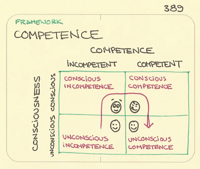 Stages of competence framework - Sketchplanations