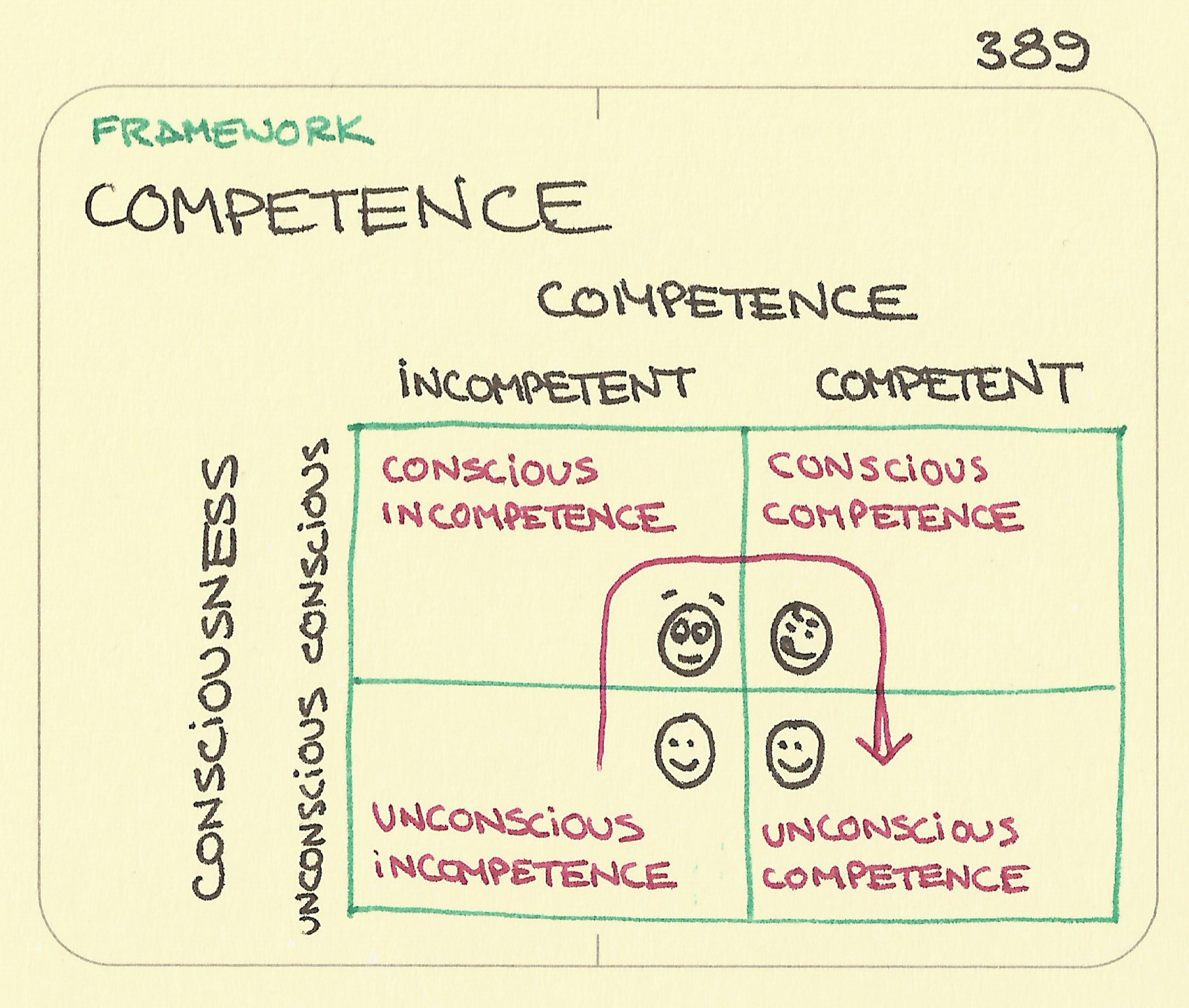 A 2 x 2 grid for competence and consciousness showing the progression between them