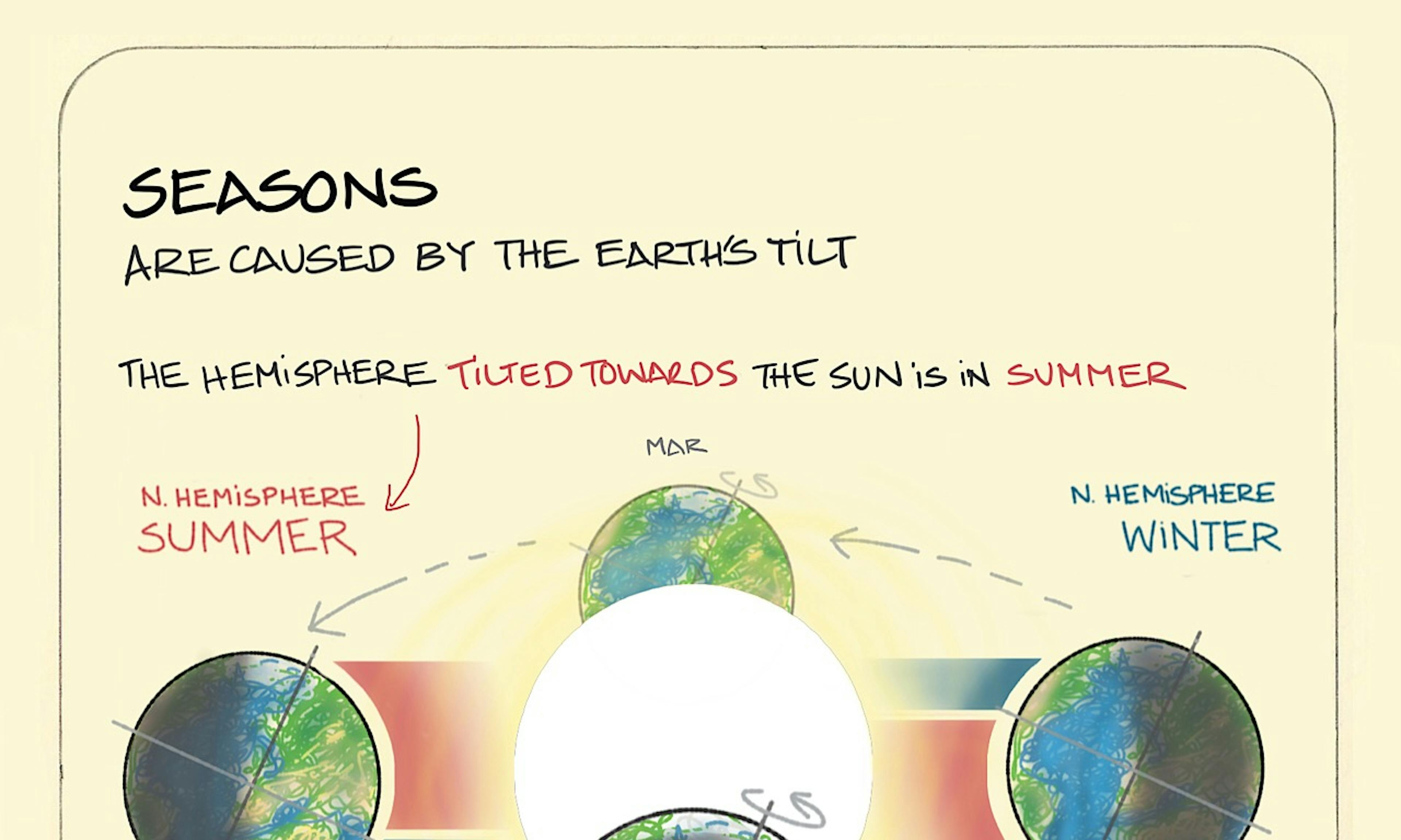 What causes seasons showing how it is caused by the earths tilt and light hitting differently in the north and south hemispheres