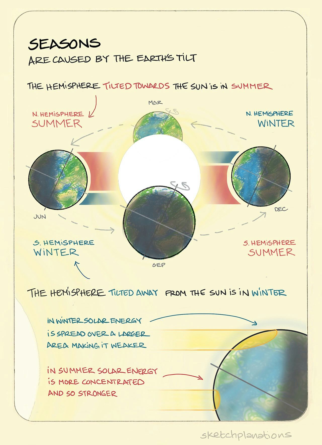 Seasons illustration showing how it is caused by the earths tilt: The earth in different positions around the sun including showing the tile of its axis which causes more or less concentrated light to hit at different times of the year, causing seasons