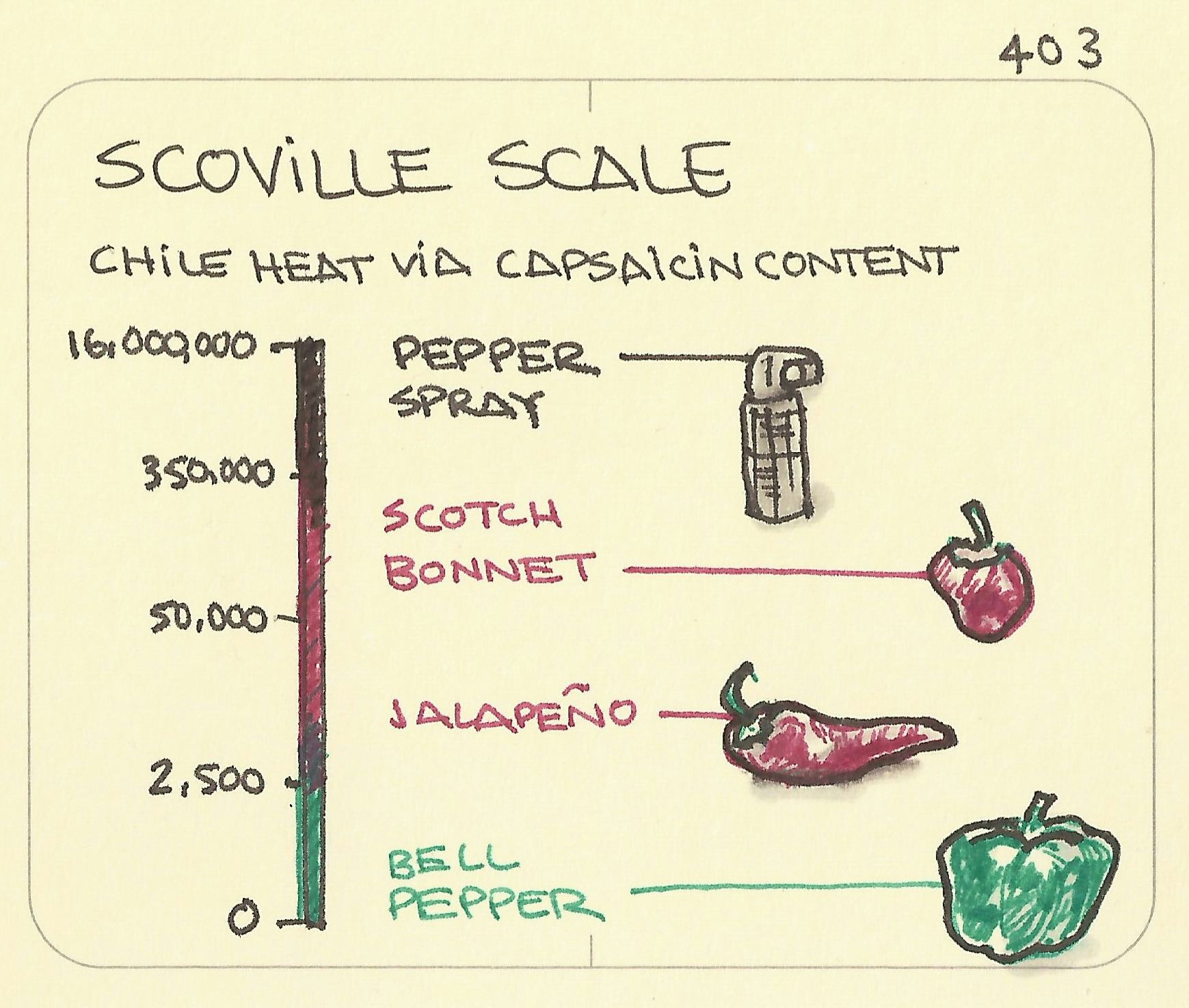 Scoville scale: chile heat via capsaicin content - Sketchplanations