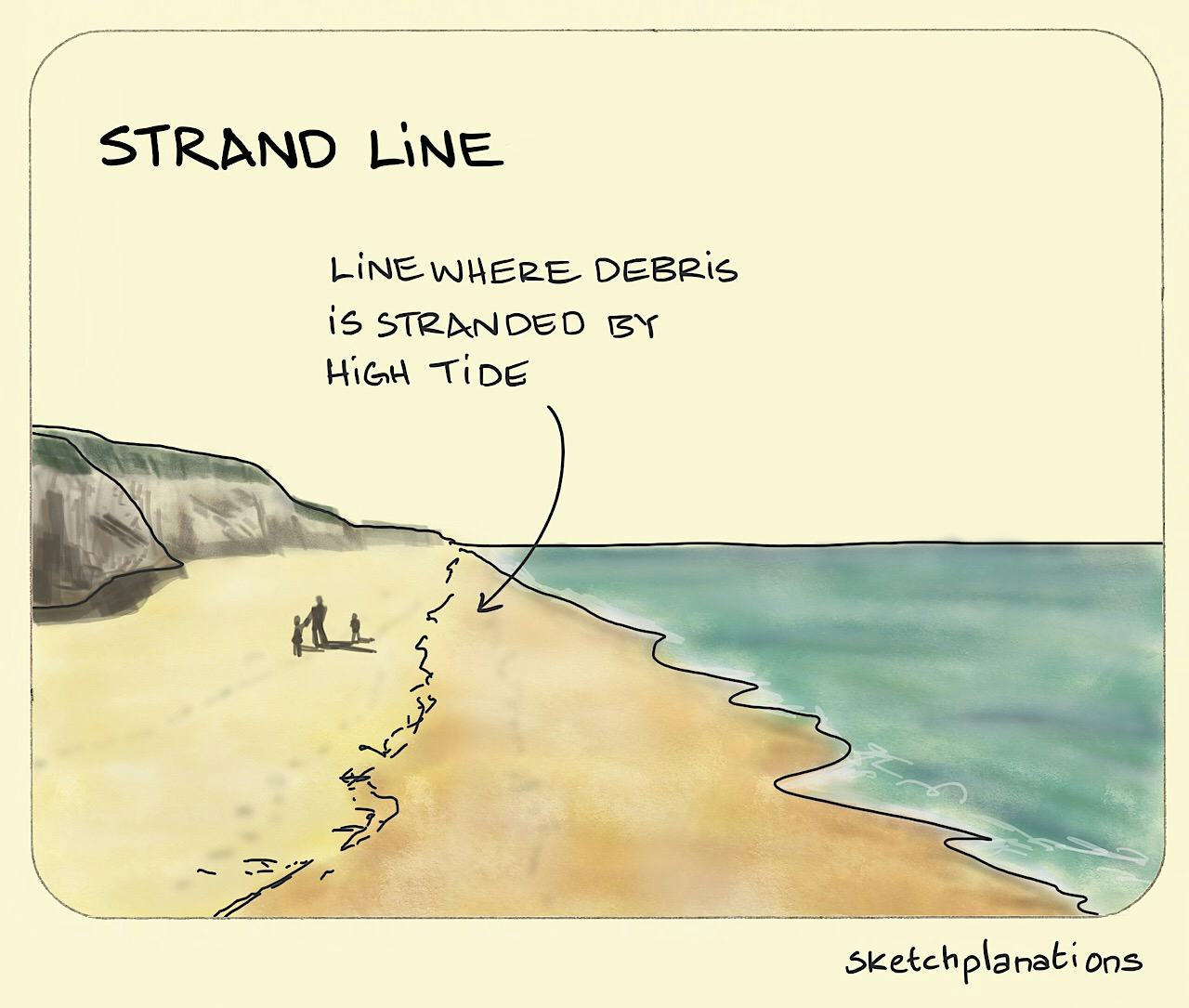 Strand line illustration: a beach showing the line where debris is stranded by high tide
