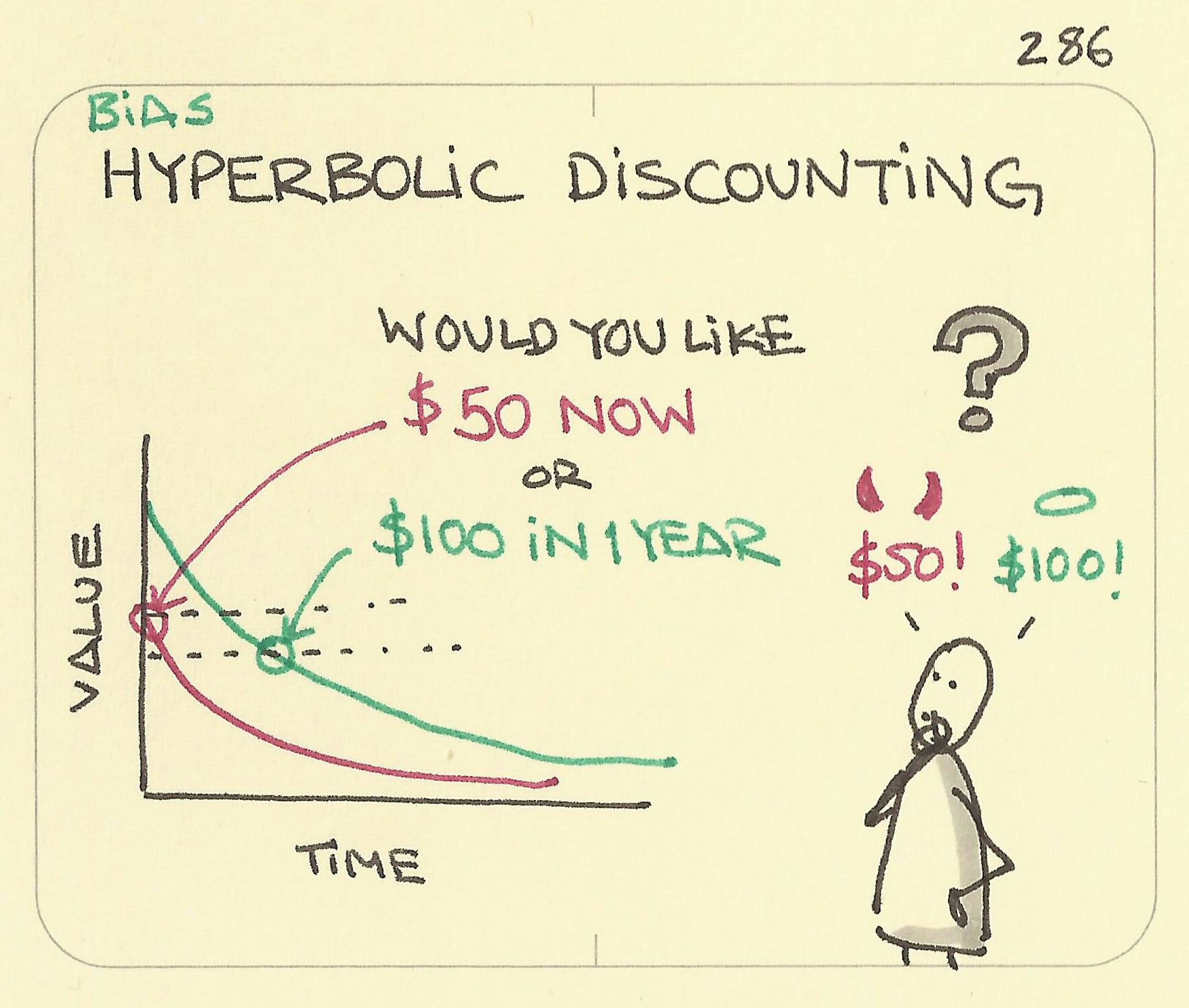 Hyperbolic discounting - Sketchplanations
