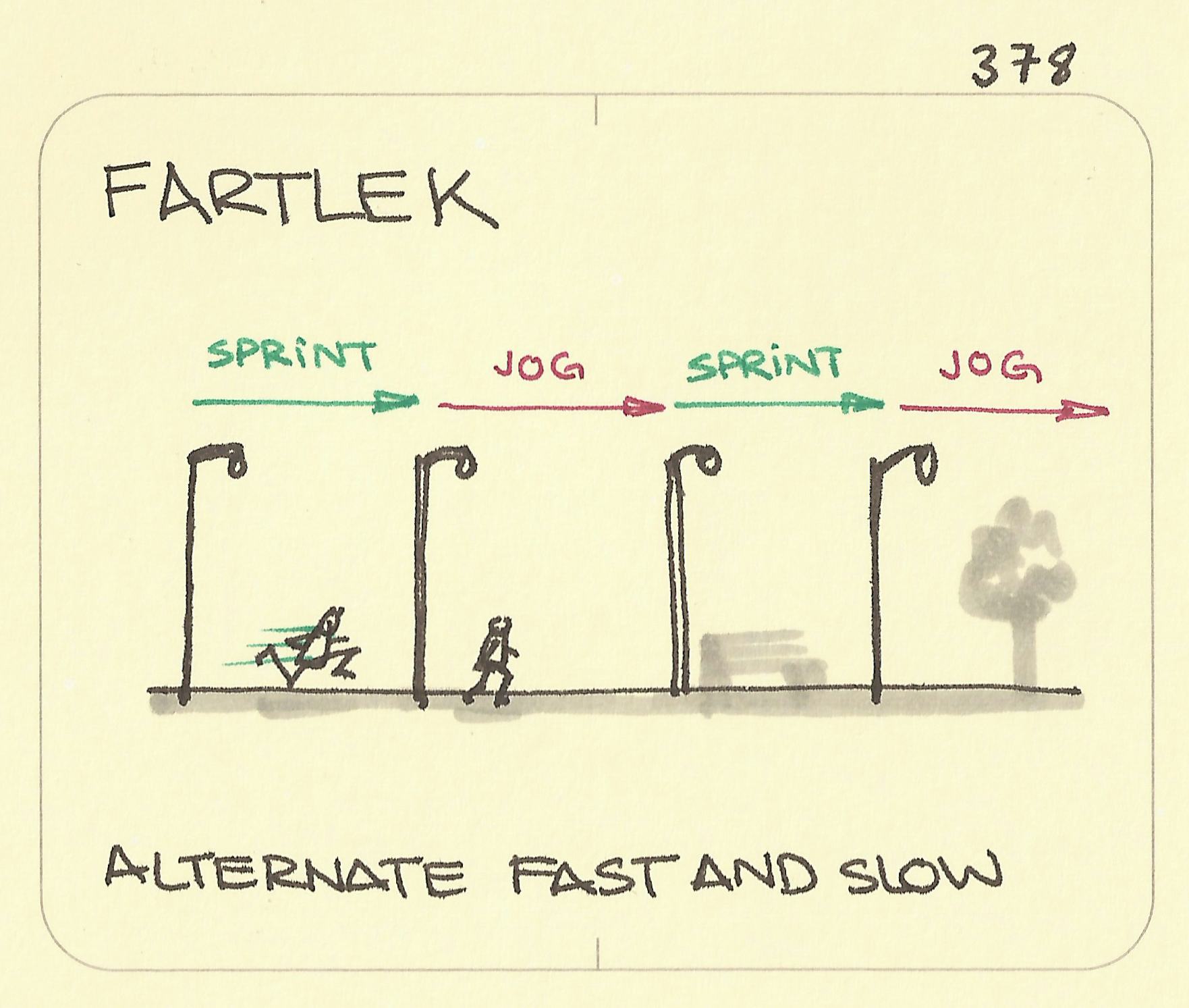 Fartlek - Sketchplanations