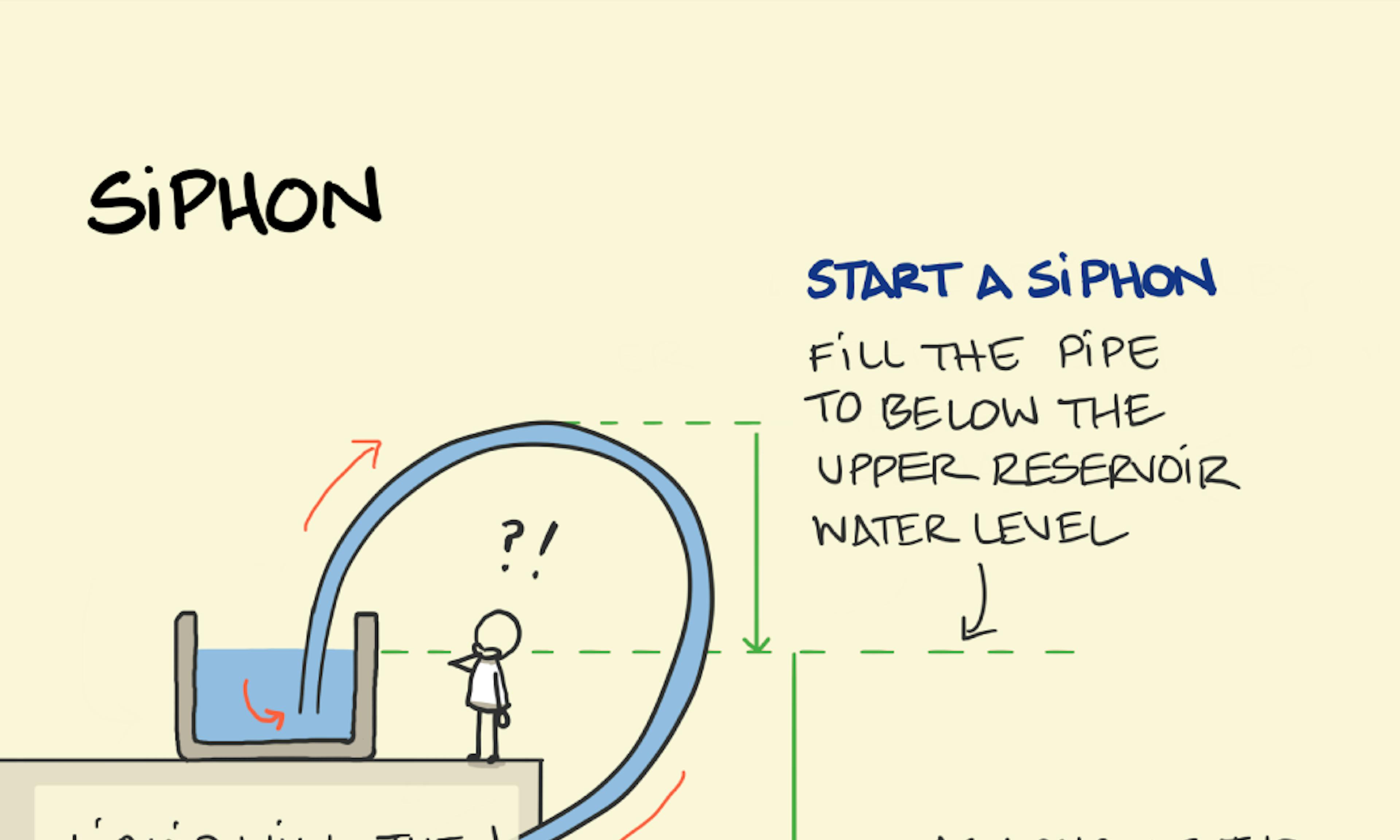 Siphon illustration: how a siphon works draining a reservoir by running a water uphill, unaided, until it empties into a lower reservoir.